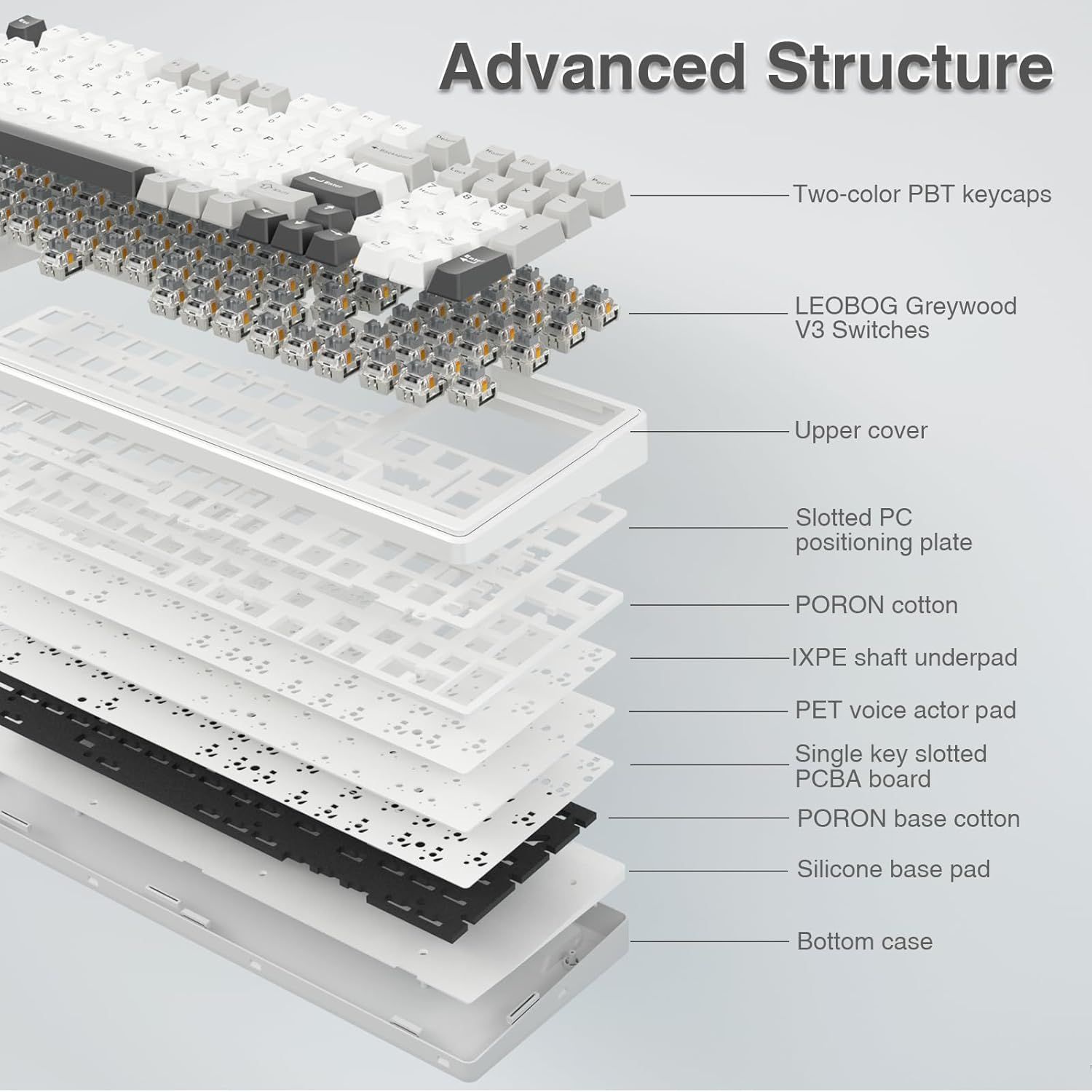 This exploded-view diagram breaks down the keyboard's internal components layer by layer, educating shoppers about the advanced engineering and quality materials used in construction.