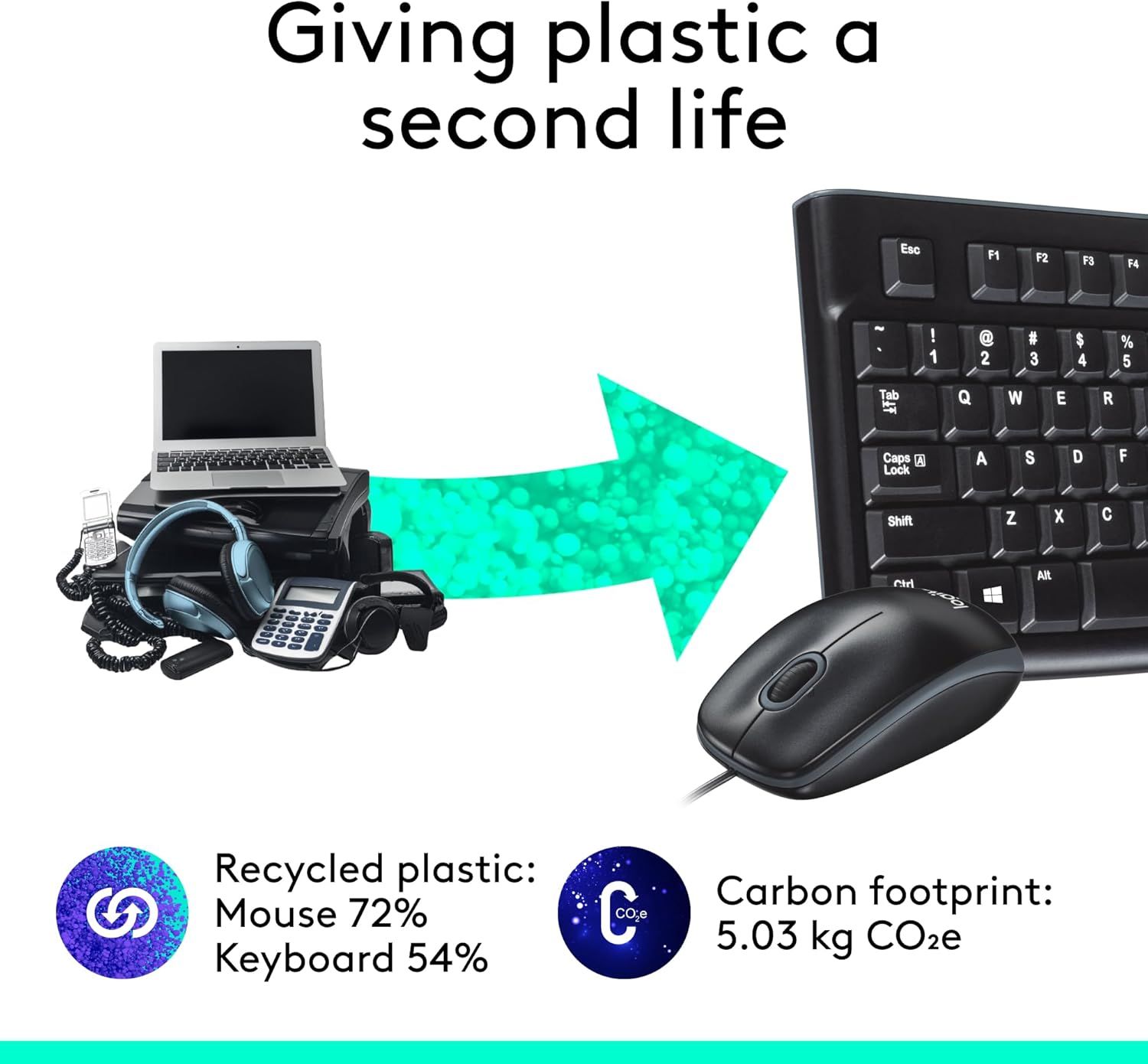 Communicates the product's environmental responsibility by highlighting the use of recycled plastic in the mouse and keyboard, along with the carbon footprint metric, to appeal to eco-conscious…