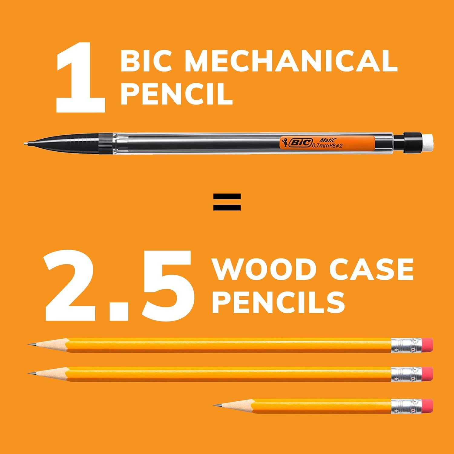 Demonstrates that one BIC mechanical pencil equals 2.5 traditional wood case pencils, highlighting the product's longevity and value proposition.