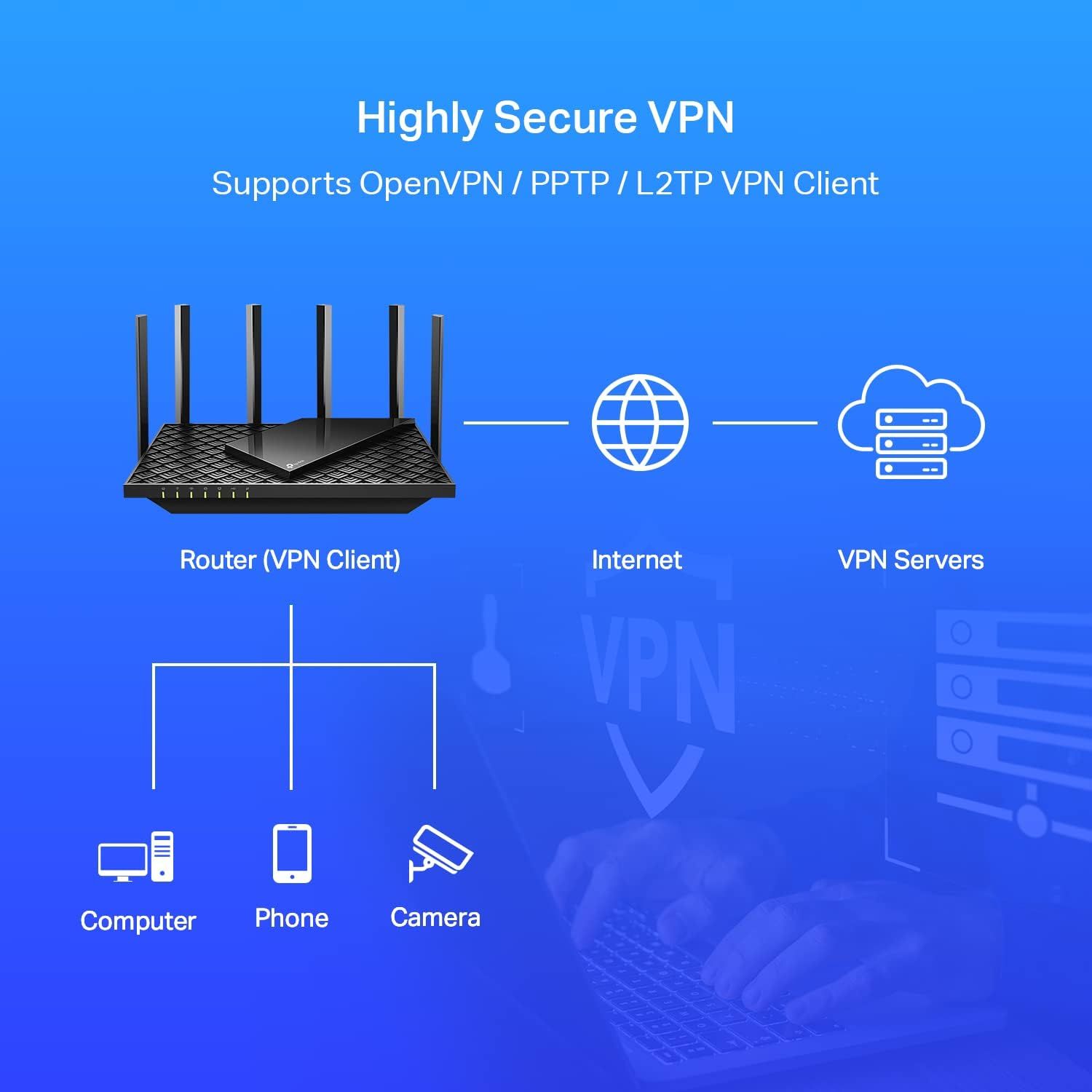 Explains how the router connects devices (computer, phone, camera) to VPN servers through the internet, demonstrating the secure network architecture and setup flow.