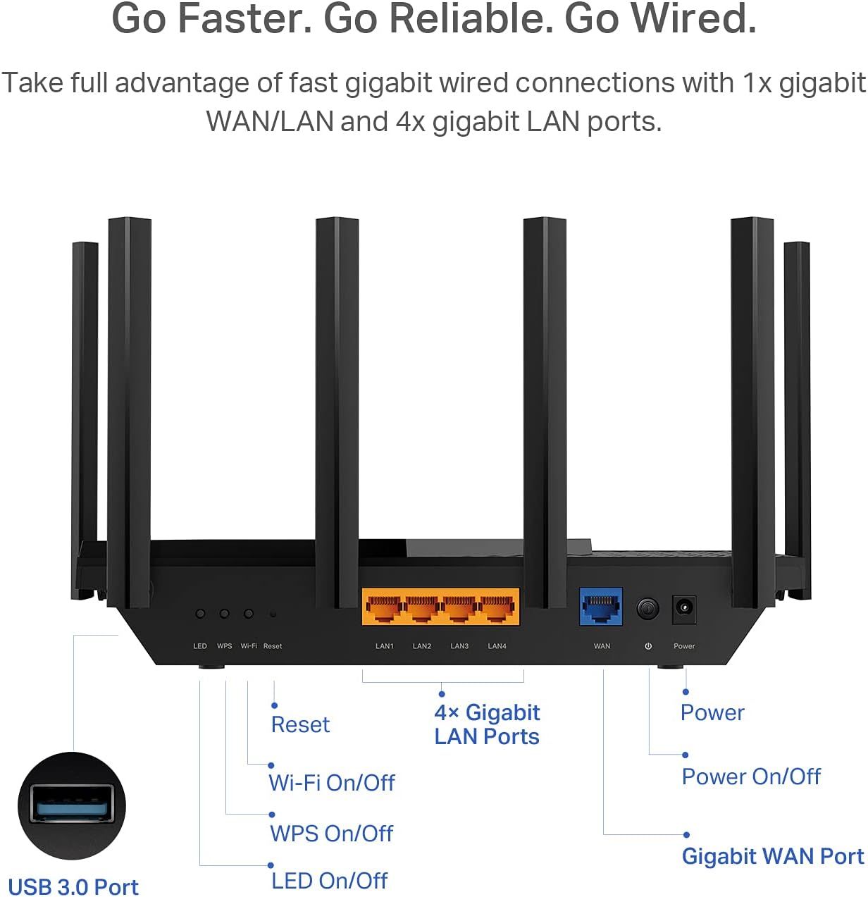 This image breaks down the router's physical components and ports, labeling the Reset button, Wi-Fi On/Off, WPS On/Off, LED On/Off, 4x Gigabit LAN Ports, Gigabit WAN Port, Power, Power On/Off, and…