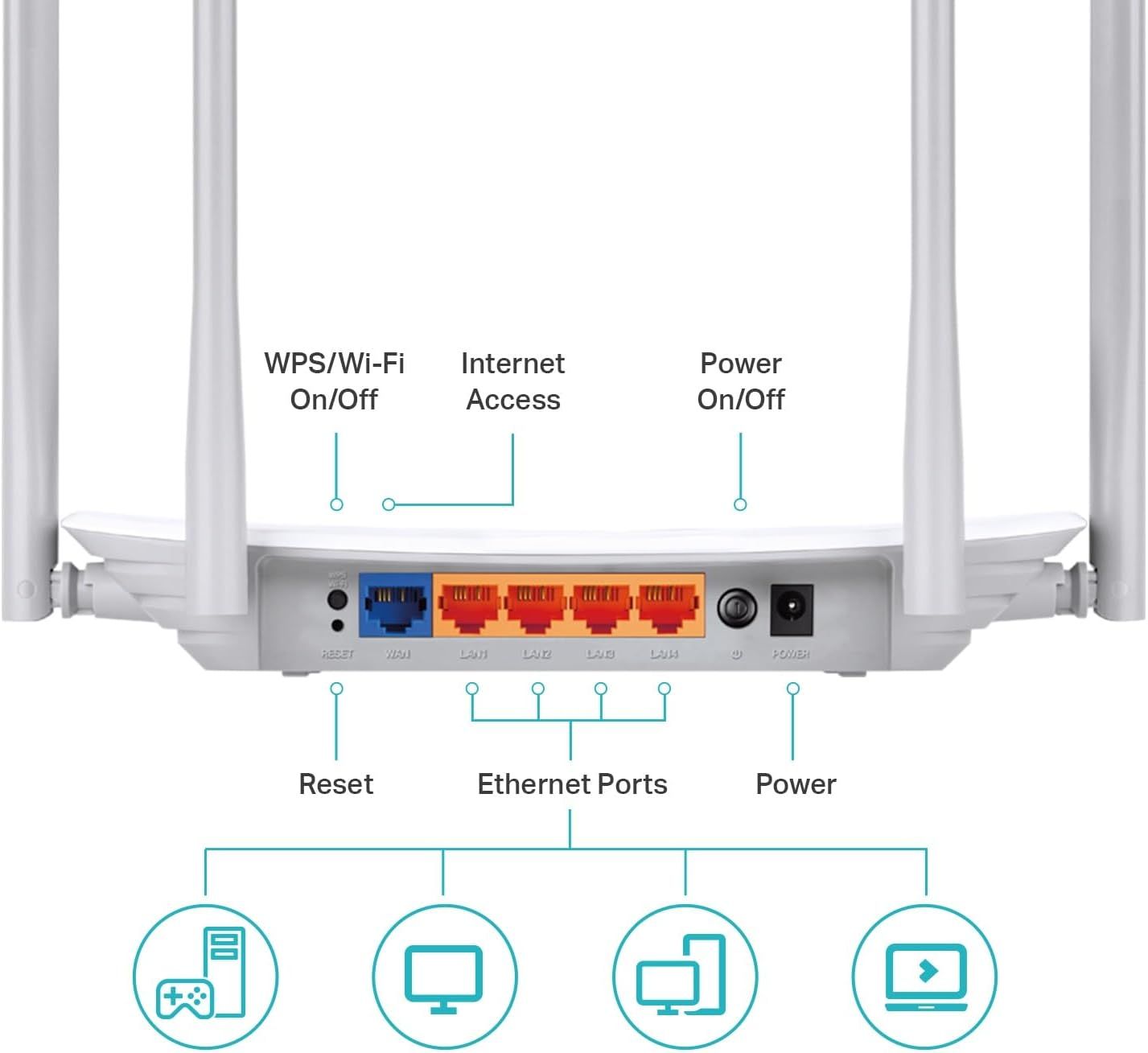 This image breaks down the physical components and ports of the router, helping shoppers understand the device's connectivity options and control buttons for setup and operation.