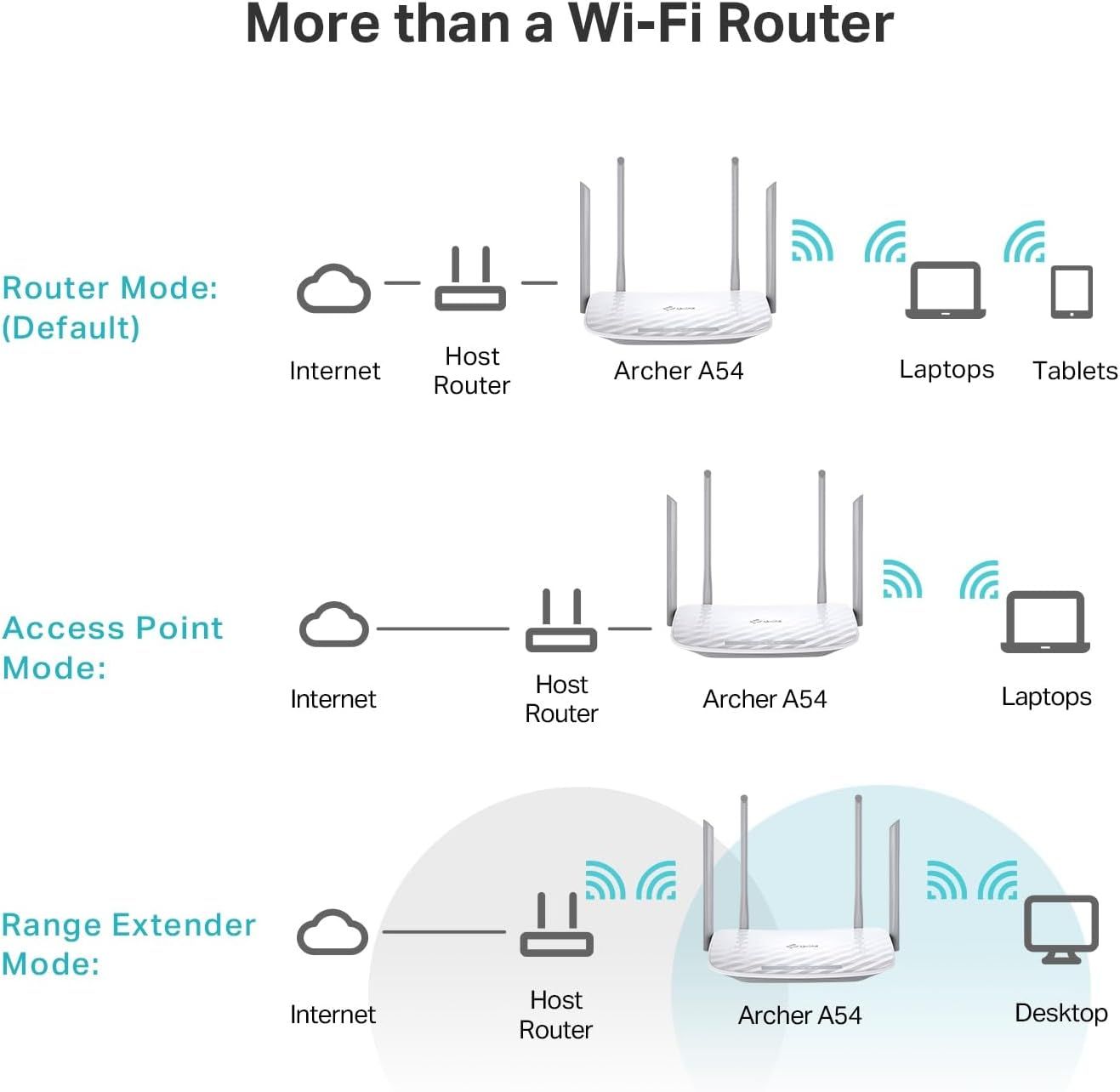 Demonstrates the three different operating modes and network configurations the Archer A54 router supports, showing shoppers the versatility and multiple use cases for the product. Explains how the…