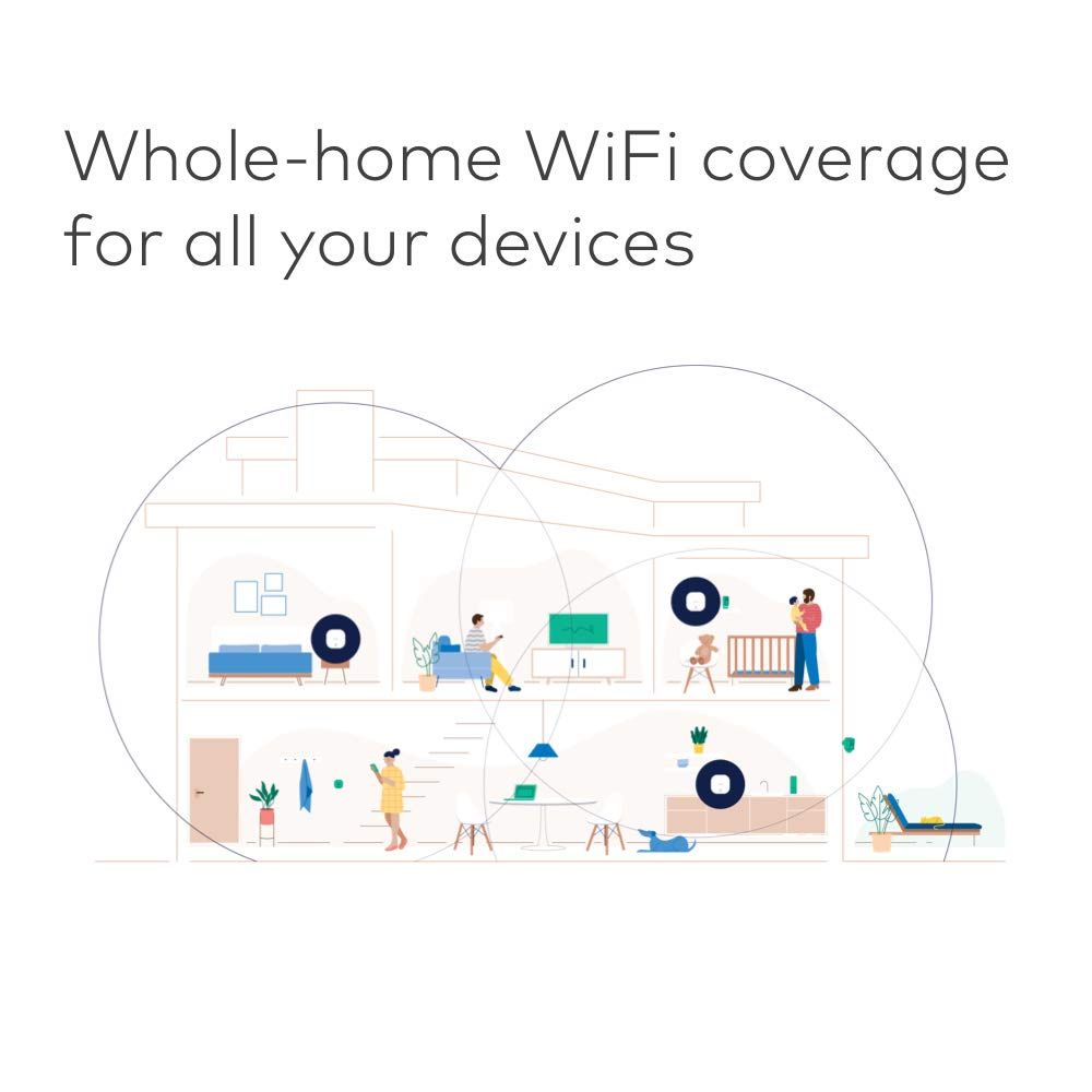 Communicates that the WiFi system provides complete coverage throughout the entire home, reaching all rooms and devices to reassure shoppers about connectivity reliability.