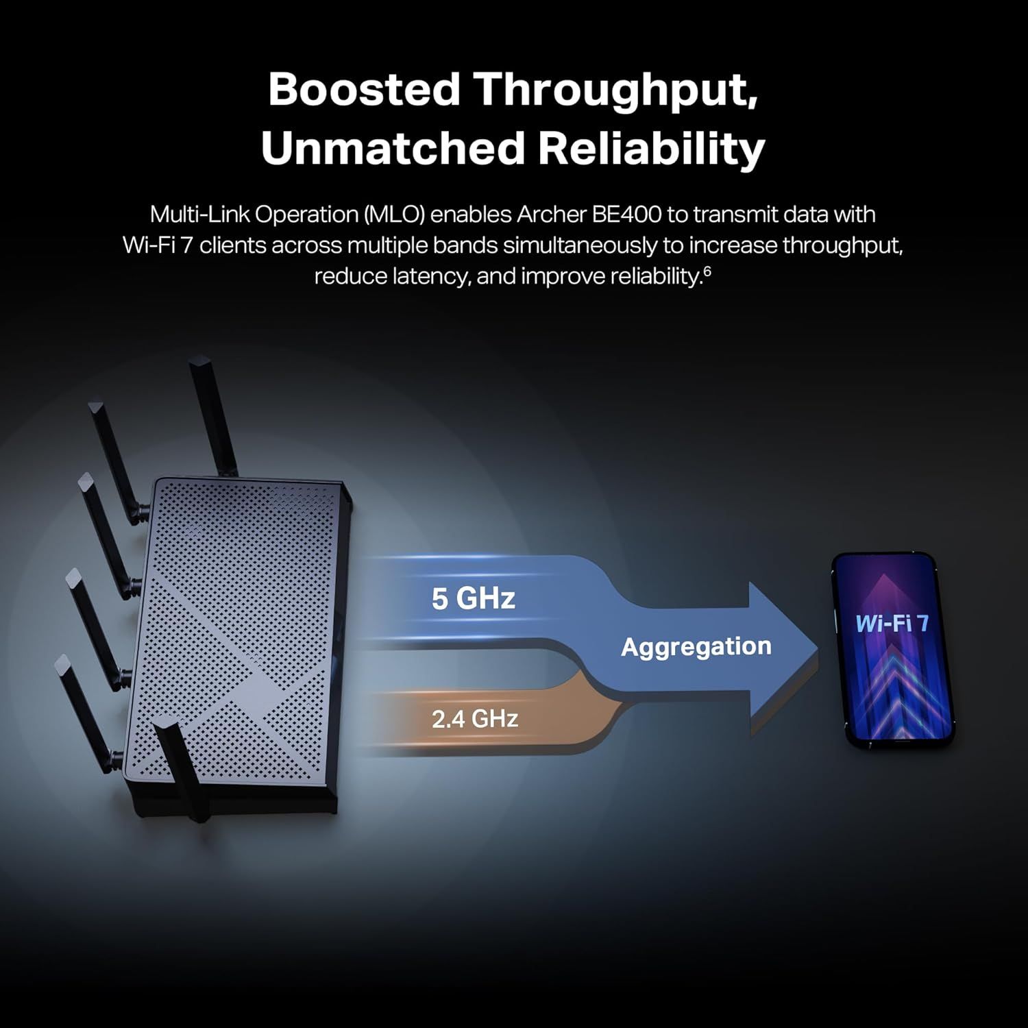 Communicates how the router's Multi-Link Operation technology aggregates 5 GHz and 2.4 GHz bands to deliver boosted throughput and reliability for WiFi 7 devices.