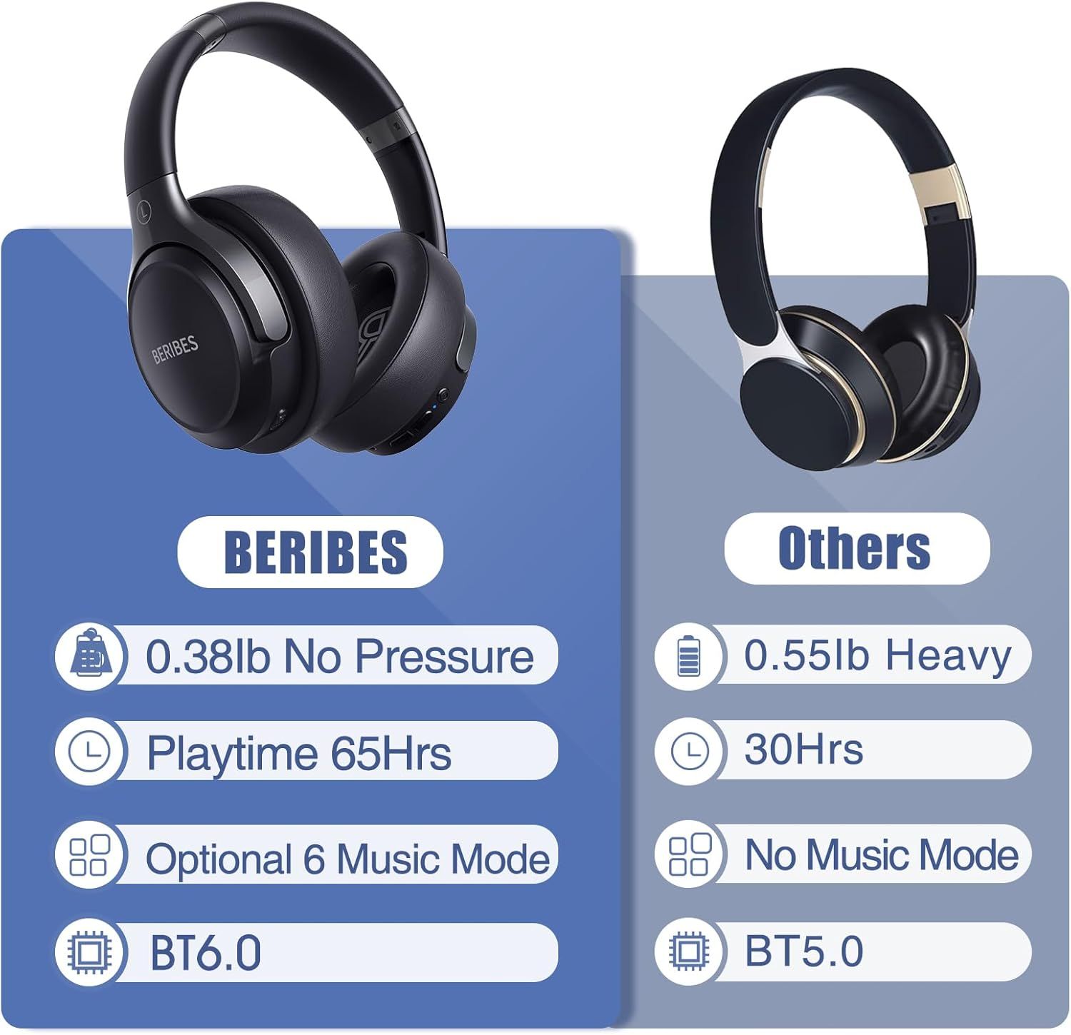 Demonstrates the superiority of the BERIBES headphones over competing products by highlighting lighter weight, longer battery life, more music modes, and newer Bluetooth technology.
