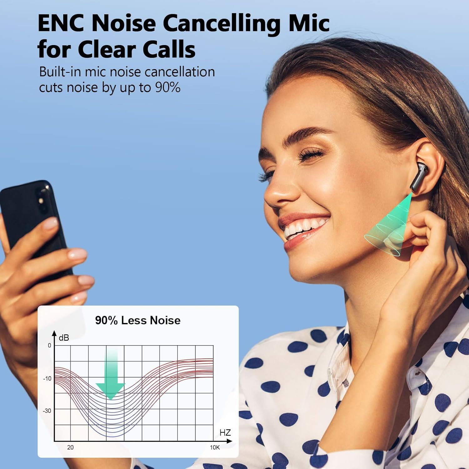 Highlights the quantifiable performance of the ENC noise cancelling microphone, reassuring shoppers that calls will be significantly clearer by cutting noise by up to 90%. Communicates the core…