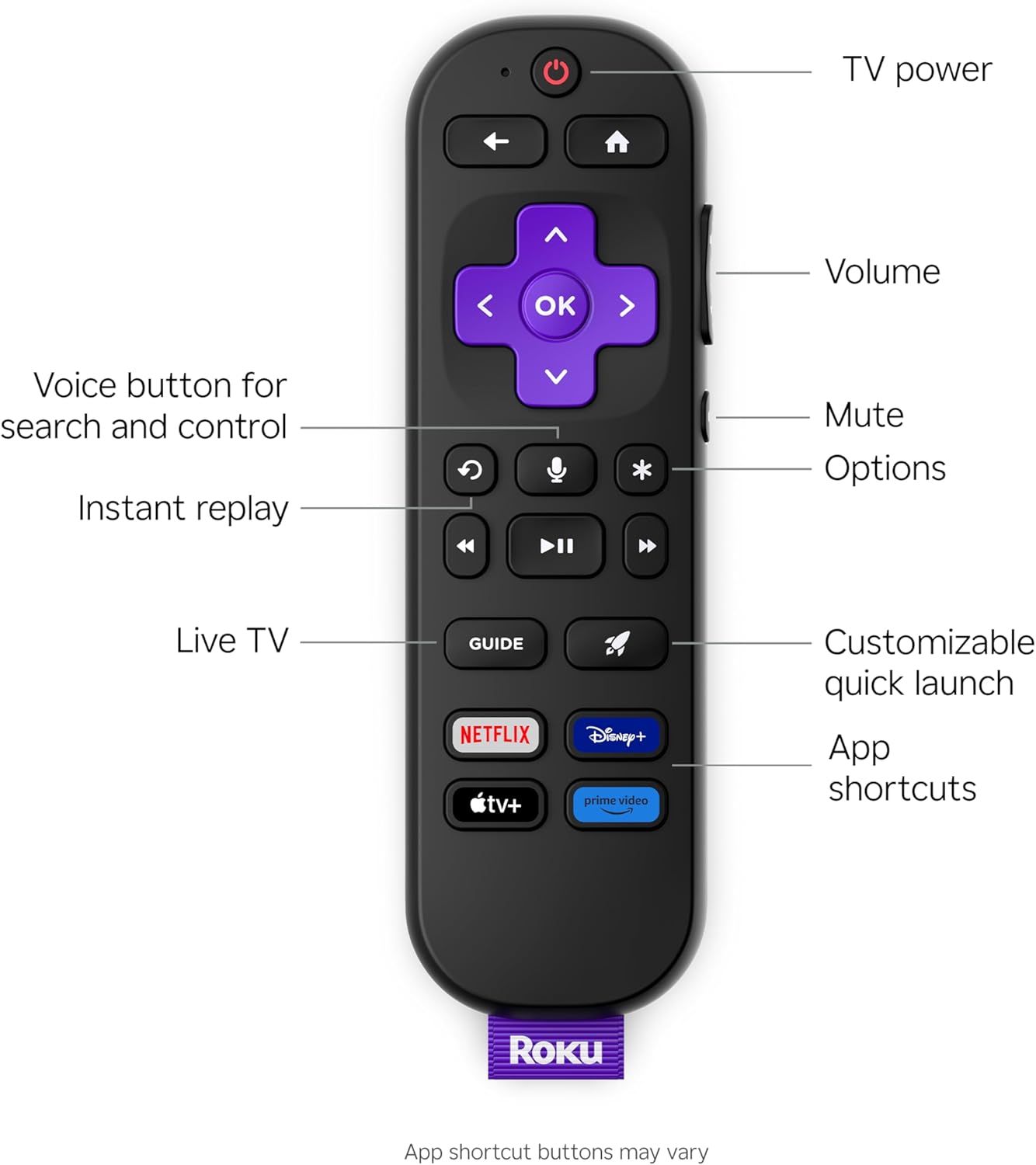 This image breaks down the Roku remote by labeling each button and control zone, helping shoppers understand what each physical component does and how to navigate the device.