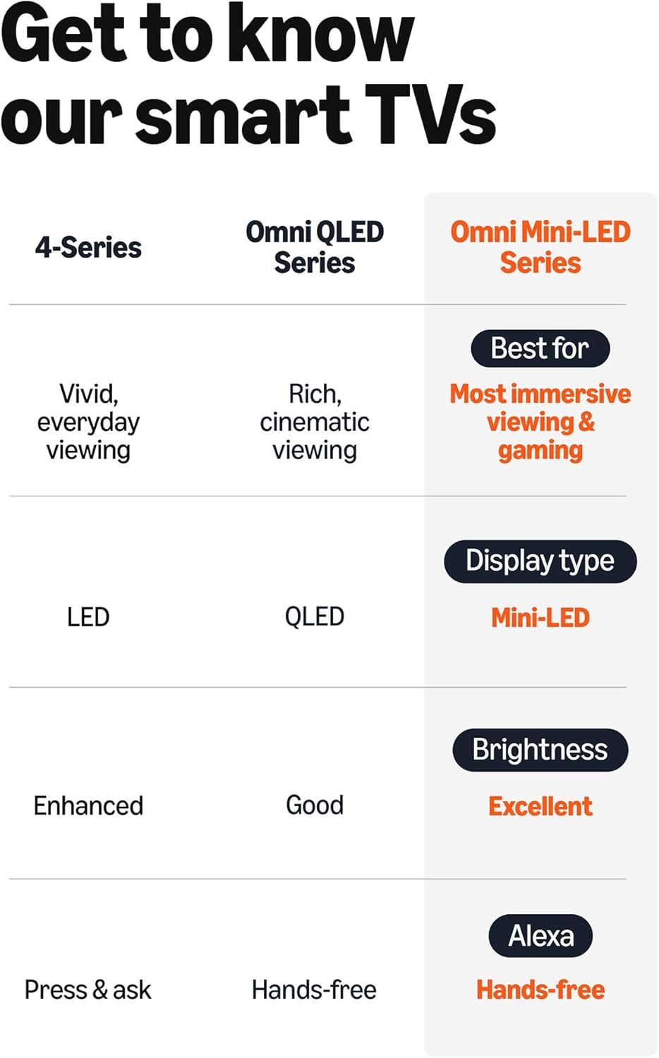 This image helps shoppers understand the brand's smart TV product lineup by comparing three different series (4-Series, Omni QLED, Omni Mini-LED) across key attributes like display type, brightness,…