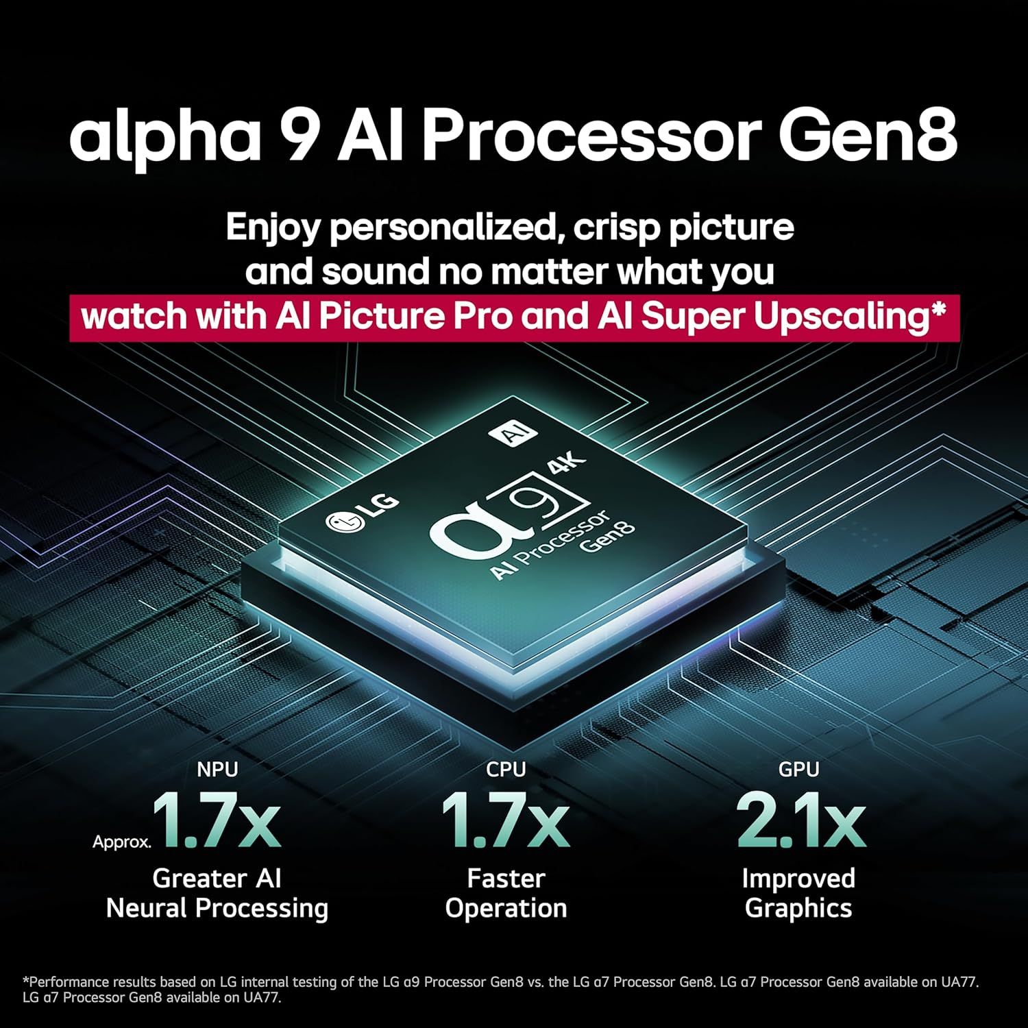 Communicates the quantifiable performance improvements of the alpha 9 AI Processor Gen8, emphasizing superior AI processing, faster CPU operation, and enhanced graphics to reassure shoppers of the…