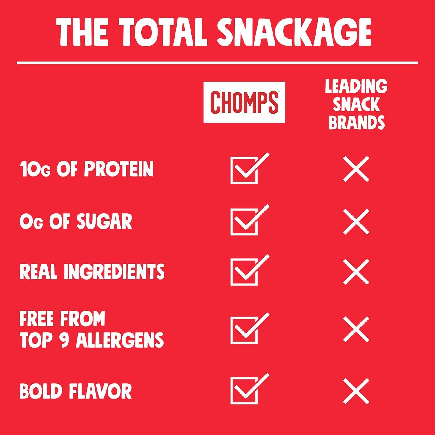 Demonstrates that Chomps outperforms leading snack brands across five key nutritional and quality attributes, positioning it as the superior choice for health-conscious shoppers.