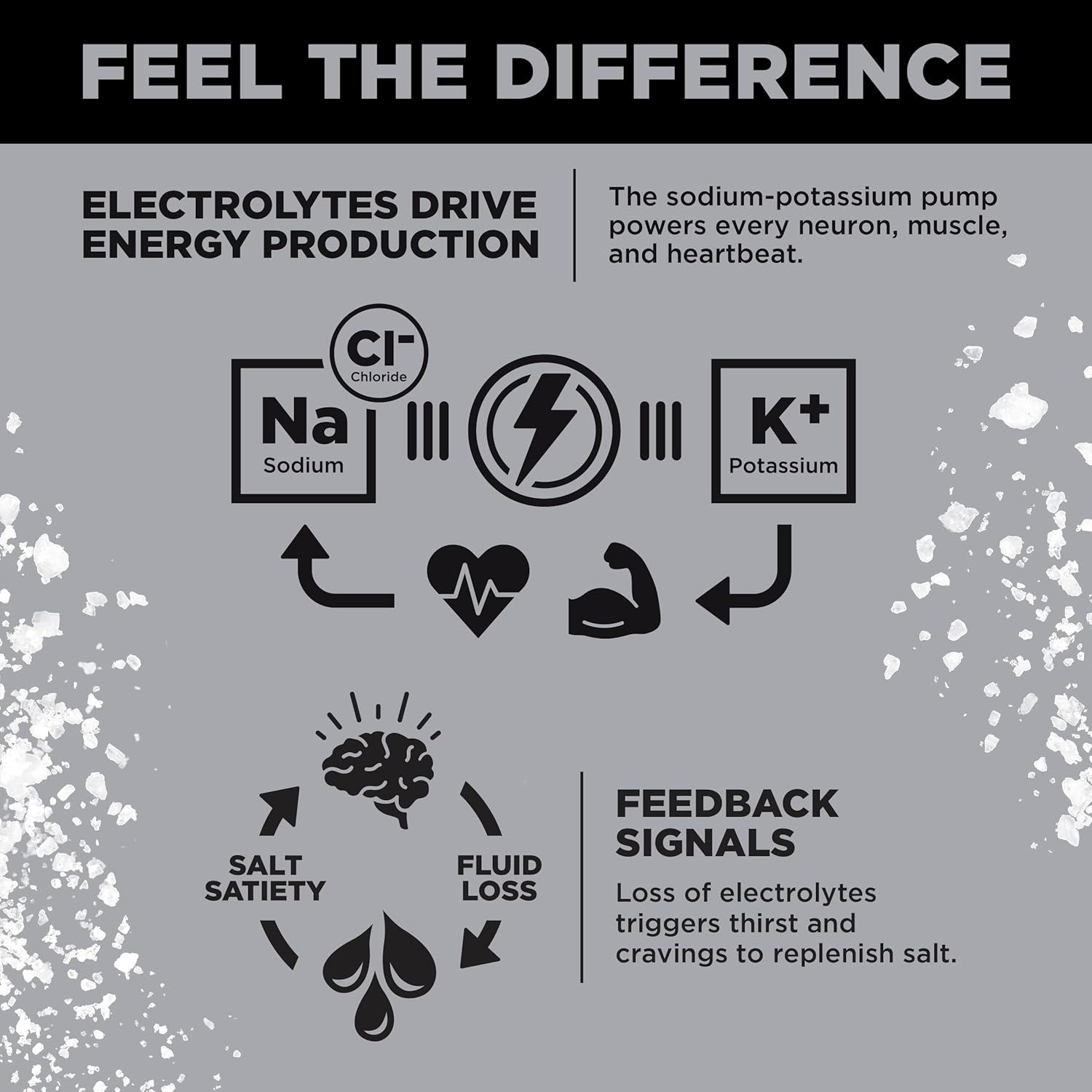 Educates shoppers on how electrolytes work in the body by explaining the sodium-potassium pump's role in energy production, muscle function, and the body's feedback loop for salt replenishment.