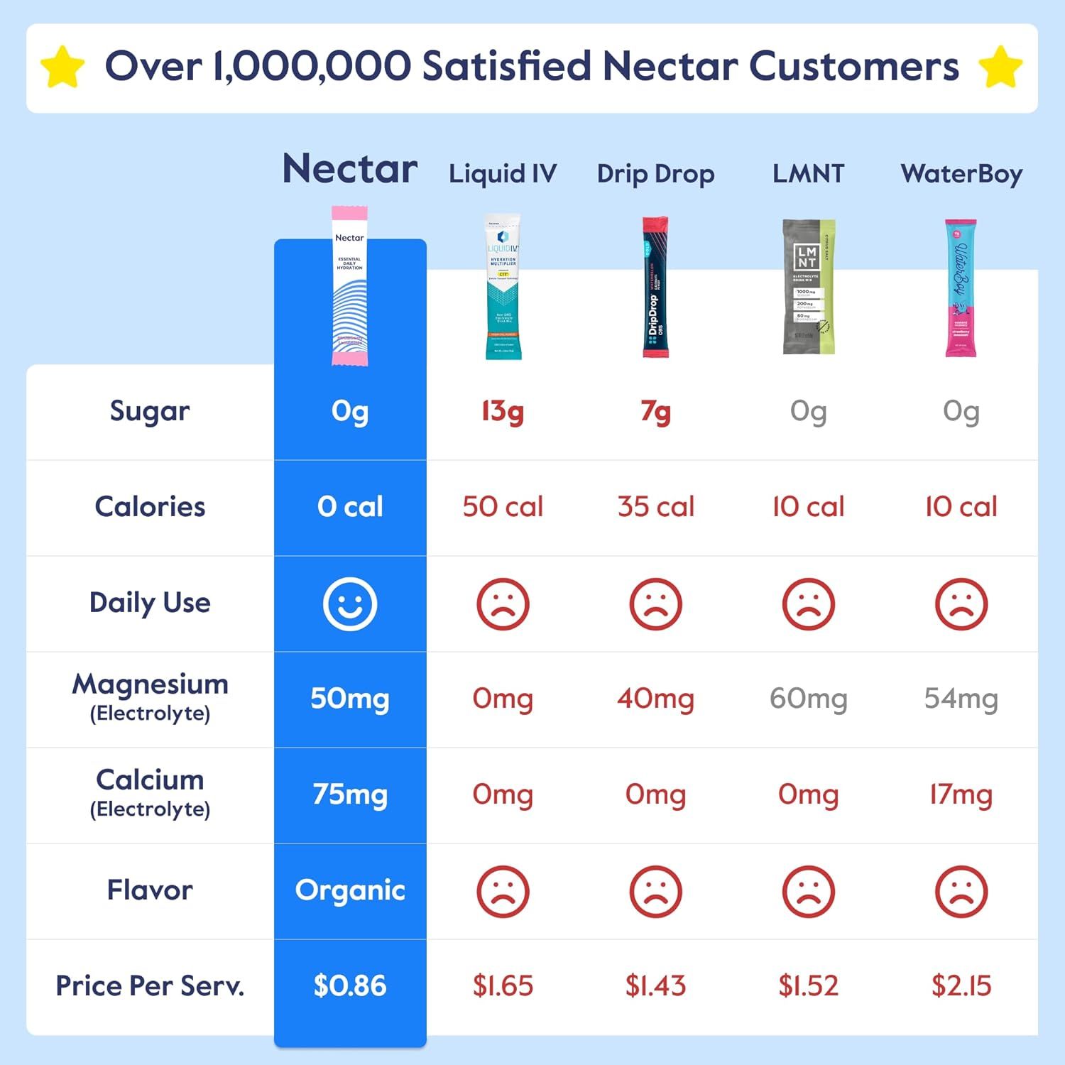 Demonstrates that Nectar is superior to competing hydration products by showing it has zero sugar, zero calories, higher electrolyte content, organic flavoring, and the lowest price per serving.