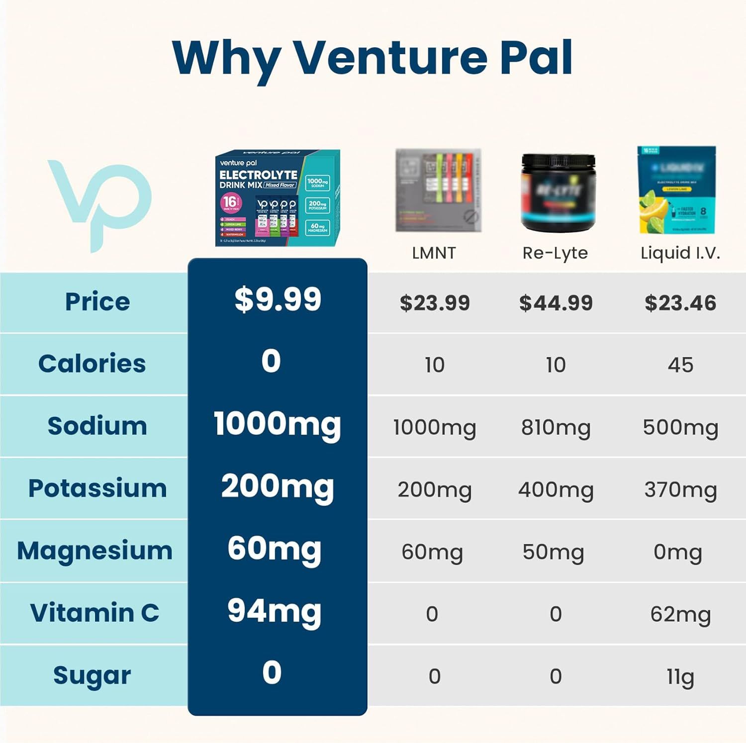 Demonstrates that Venture Pal offers superior value and nutritional benefits compared to competing electrolyte products, showing lower price with comparable or better electrolyte content.