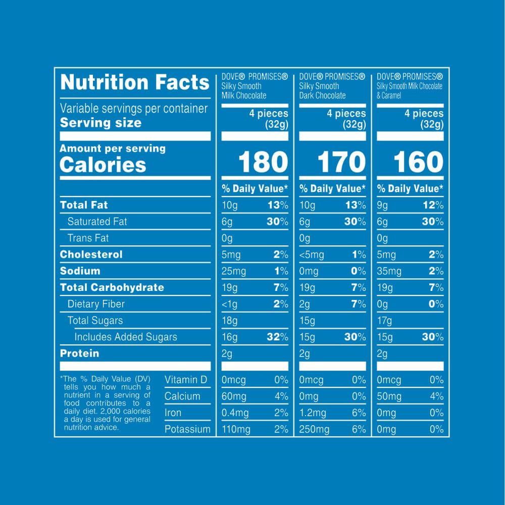 Compares the nutritional profiles of three DOVE PROMISES chocolate varieties side-by-side, helping shoppers understand the caloric and nutritional differences between Milk Chocolate, Dark Chocolate,…