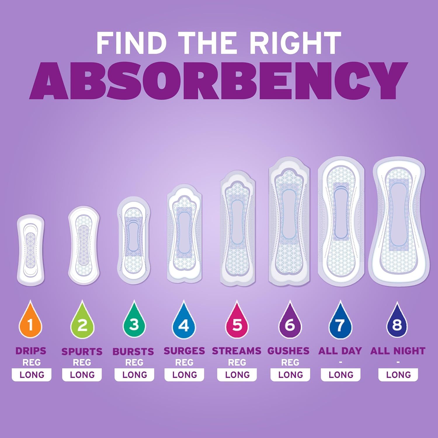 Helps shoppers choose the right absorbency level from the brand's product lineup by showing all available options with corresponding flow types and duration needs.