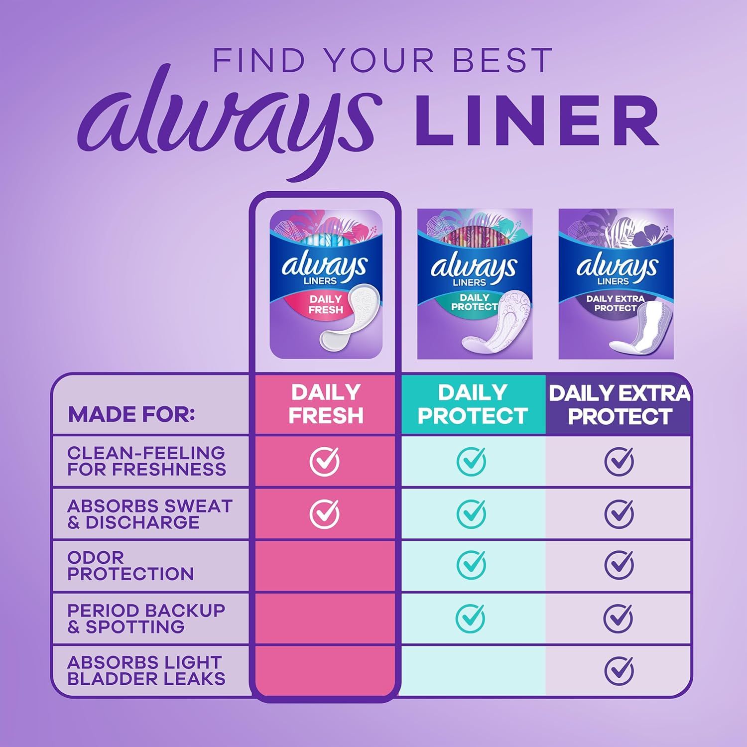 Helps shoppers compare three Always liner variants side-by-side to choose the right product for their specific needs based on features like freshness, protection level, and absorbency.