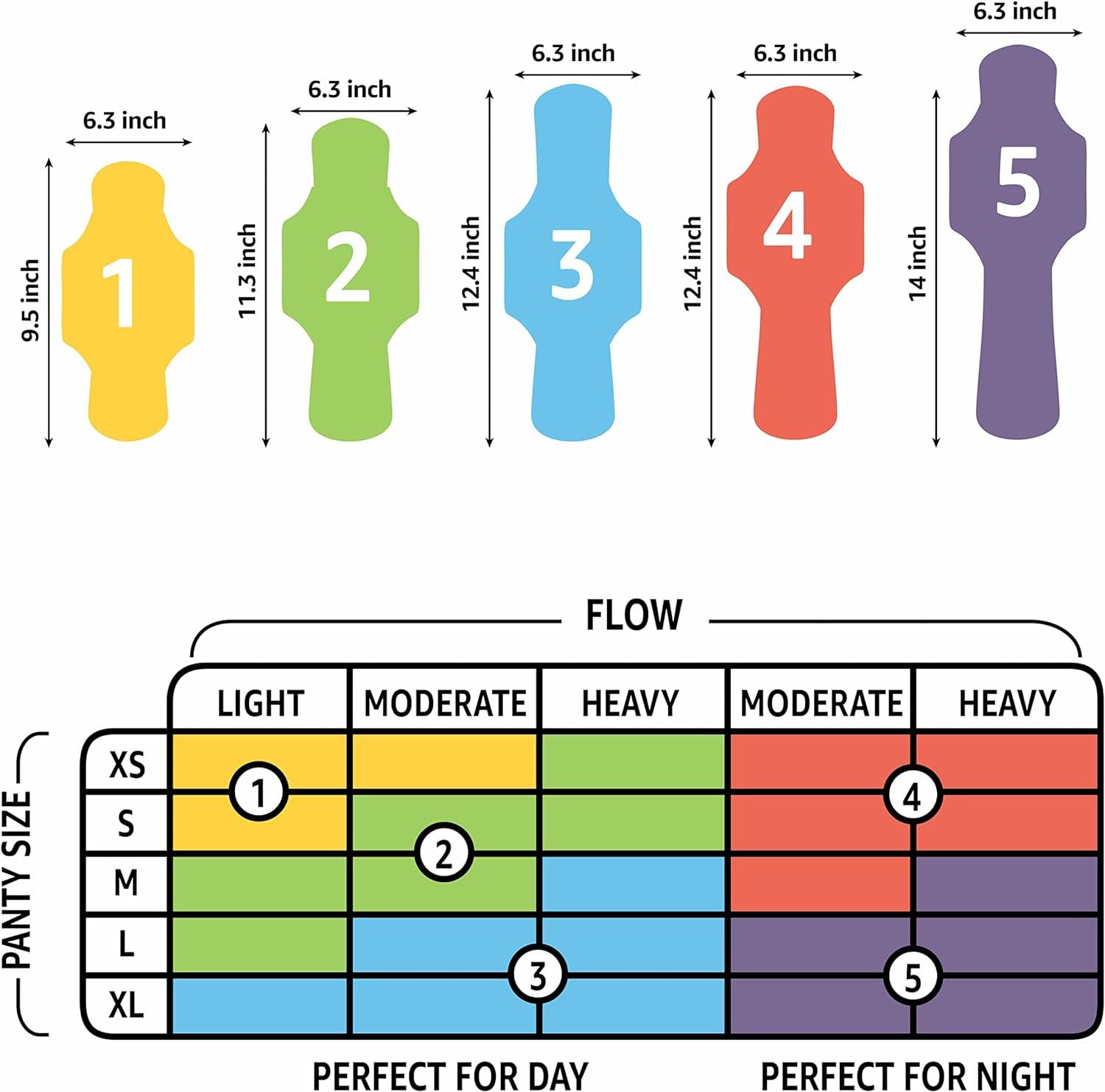 Shows the exact physical dimensions of five different product sizes and helps shoppers choose the right size based on their panty size and flow level using a detailed selection chart.