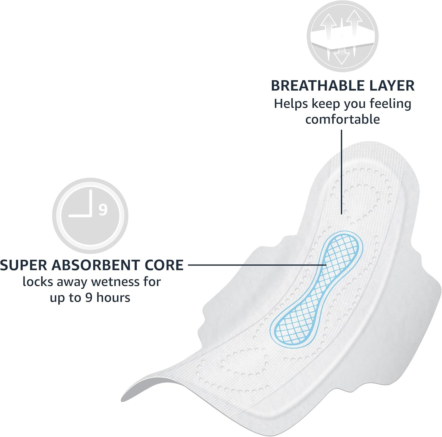 Breaks down the physical structure of the pad to show shoppers the key layers that provide comfort and long-lasting absorbency. Highlights two distinct benefits in separate callout zones to reassure…