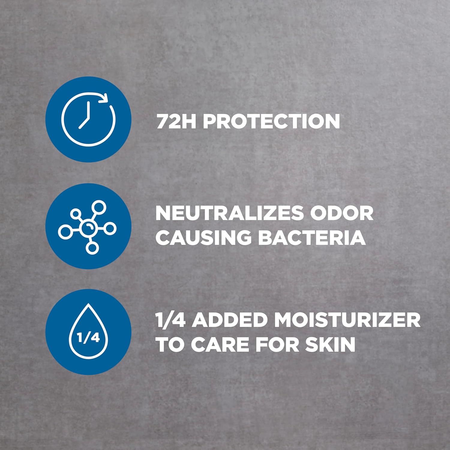 Communicates three distinct product benefits in a segmented layout: long-lasting protection, bacteria-fighting odor control, and skin-caring moisturizer to reassure shoppers of comprehensive…