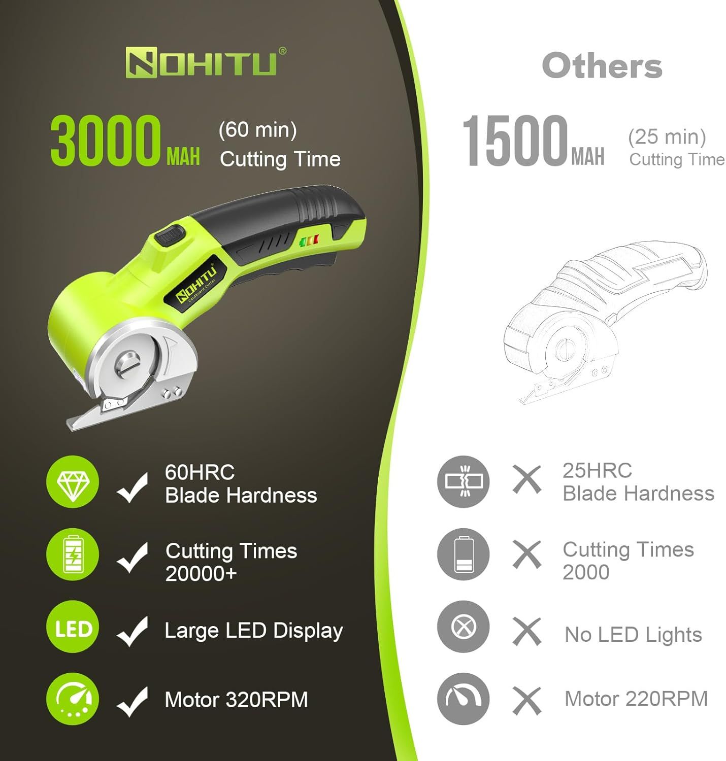 This image demonstrates the superiority of the NOHITU product over competing products by comparing key performance metrics including battery capacity, cutting time, blade hardness, number of cutting…