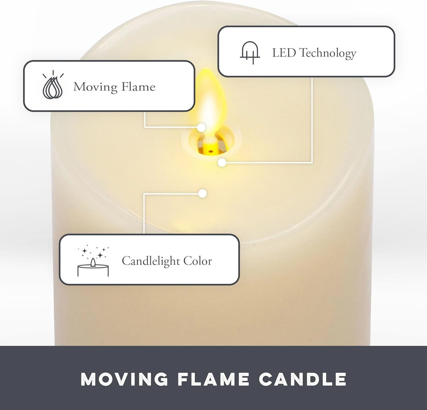 This image breaks down the key physical and technological components of the moving flame candle, highlighting the LED technology, realistic moving flame effect, and warm candlelight color to help…