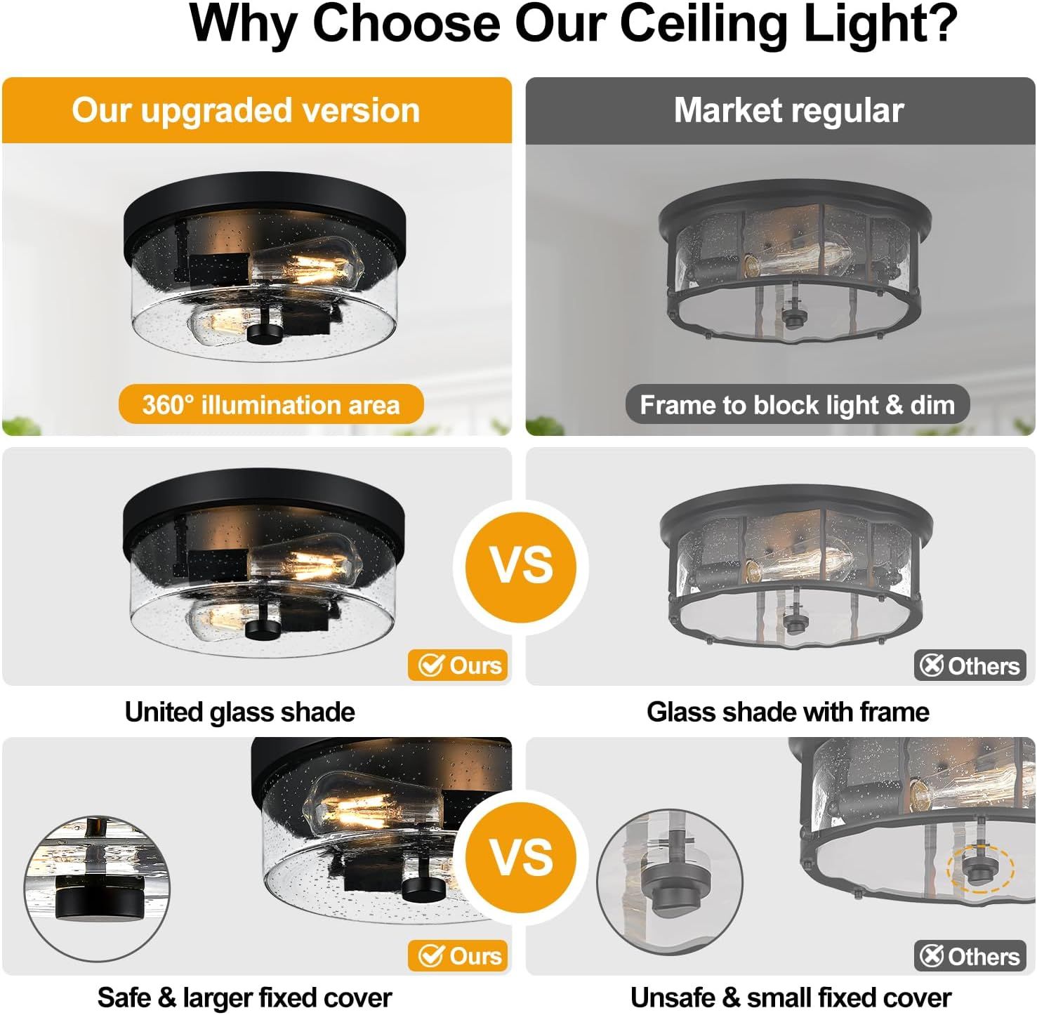 This image demonstrates why the brand's ceiling light is superior to market competitors by highlighting three key advantages: full 360° illumination versus blocked/dimmed light, a unified glass…