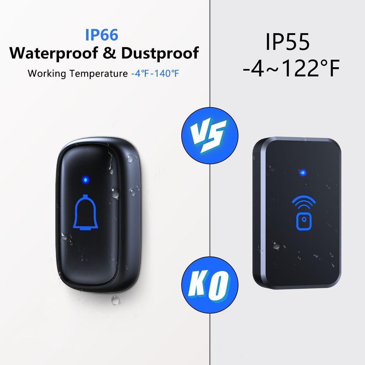 Demonstrates the product's superior IP66 waterproof and dustproof rating and wider working temperature range compared to a competing IP55-rated product, reassuring shoppers of better durability and…