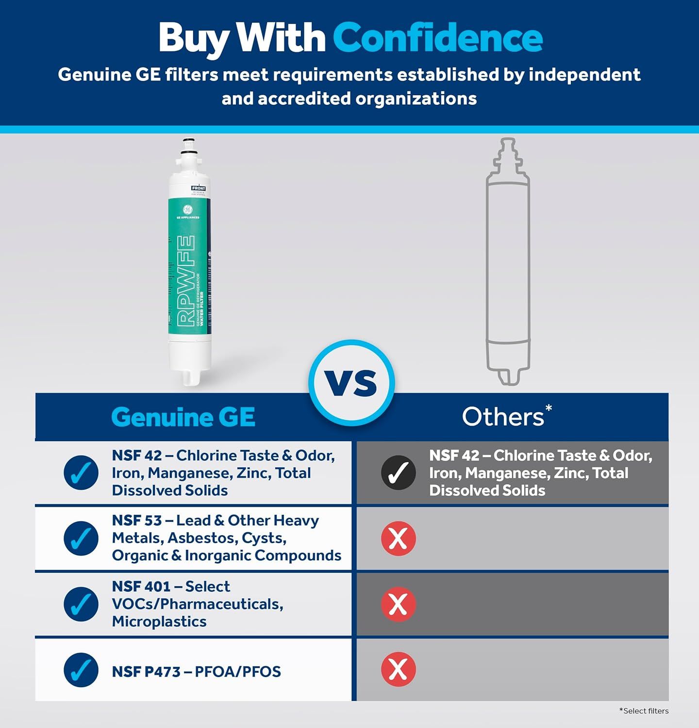 Demonstrates that genuine GE filters meet multiple NSF certification standards while competing filters do not, building trust and justifying the purchase of the authentic product.