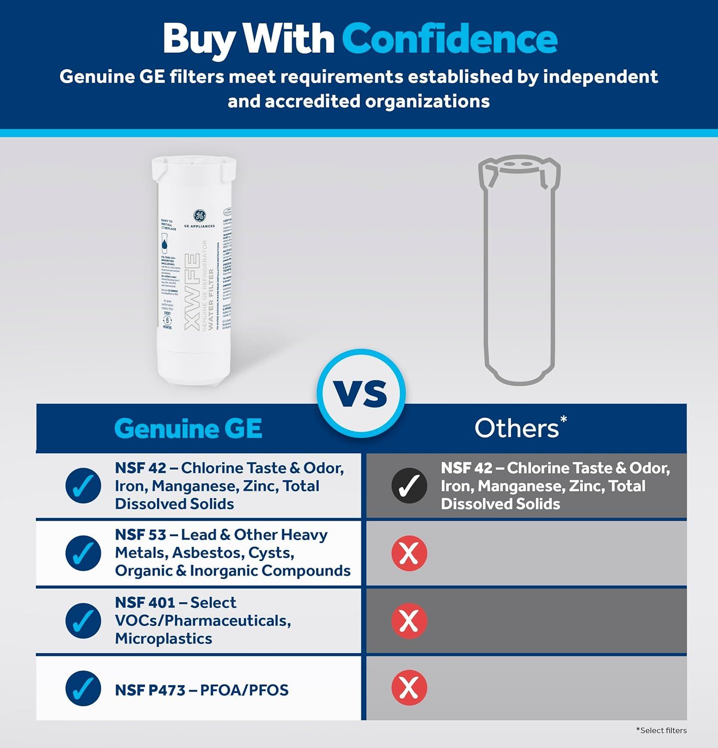 Demonstrates that genuine GE filters meet multiple NSF certification standards while competing filters do not, reassuring shoppers of superior safety and quality.