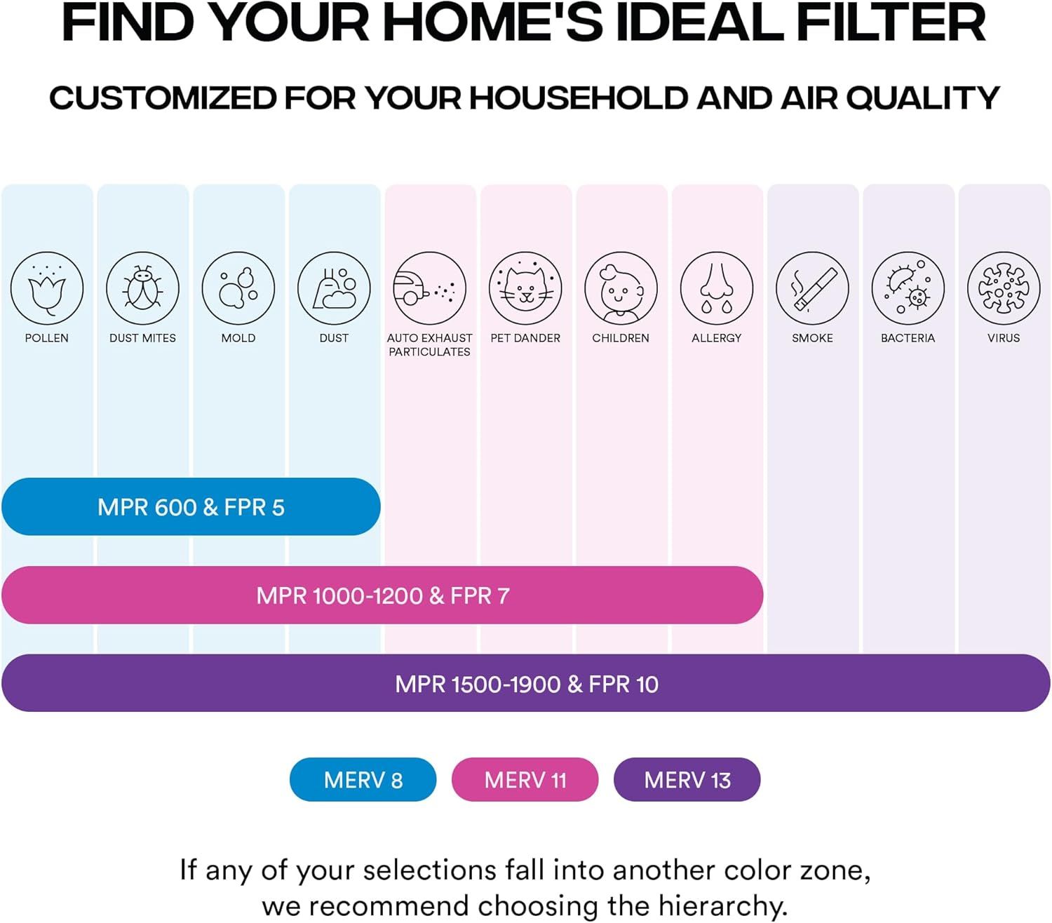 This image helps shoppers identify which filter rating (MPR/FPR/MERV) they need based on their specific household concerns (allergens, pets, smoke, viruses, etc.), making it easier to choose the…