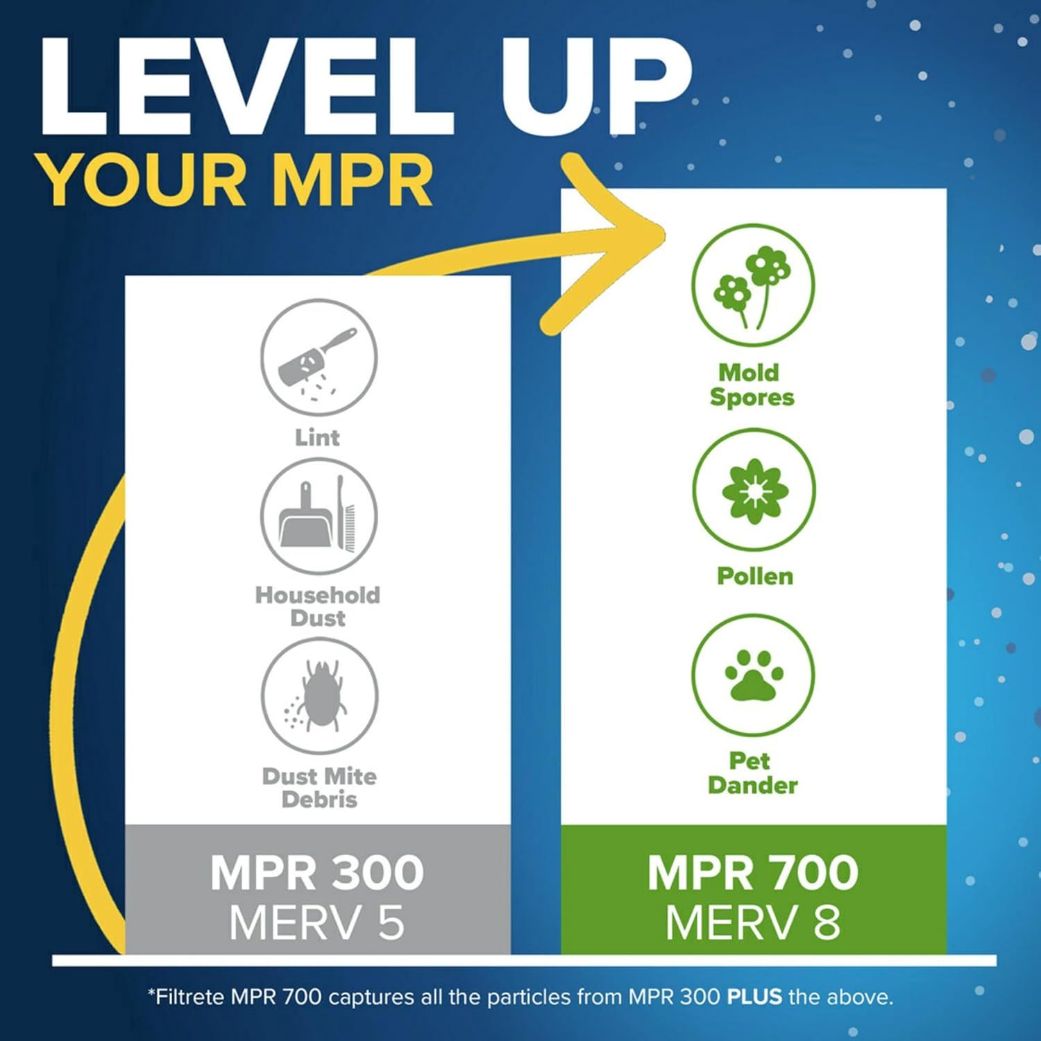 Demonstrates that the MPR 700 filter captures more types of particles (mold spores, pollen, pet dander) than the MPR 300 filter, showing superior filtration capability to encourage upgrading.…