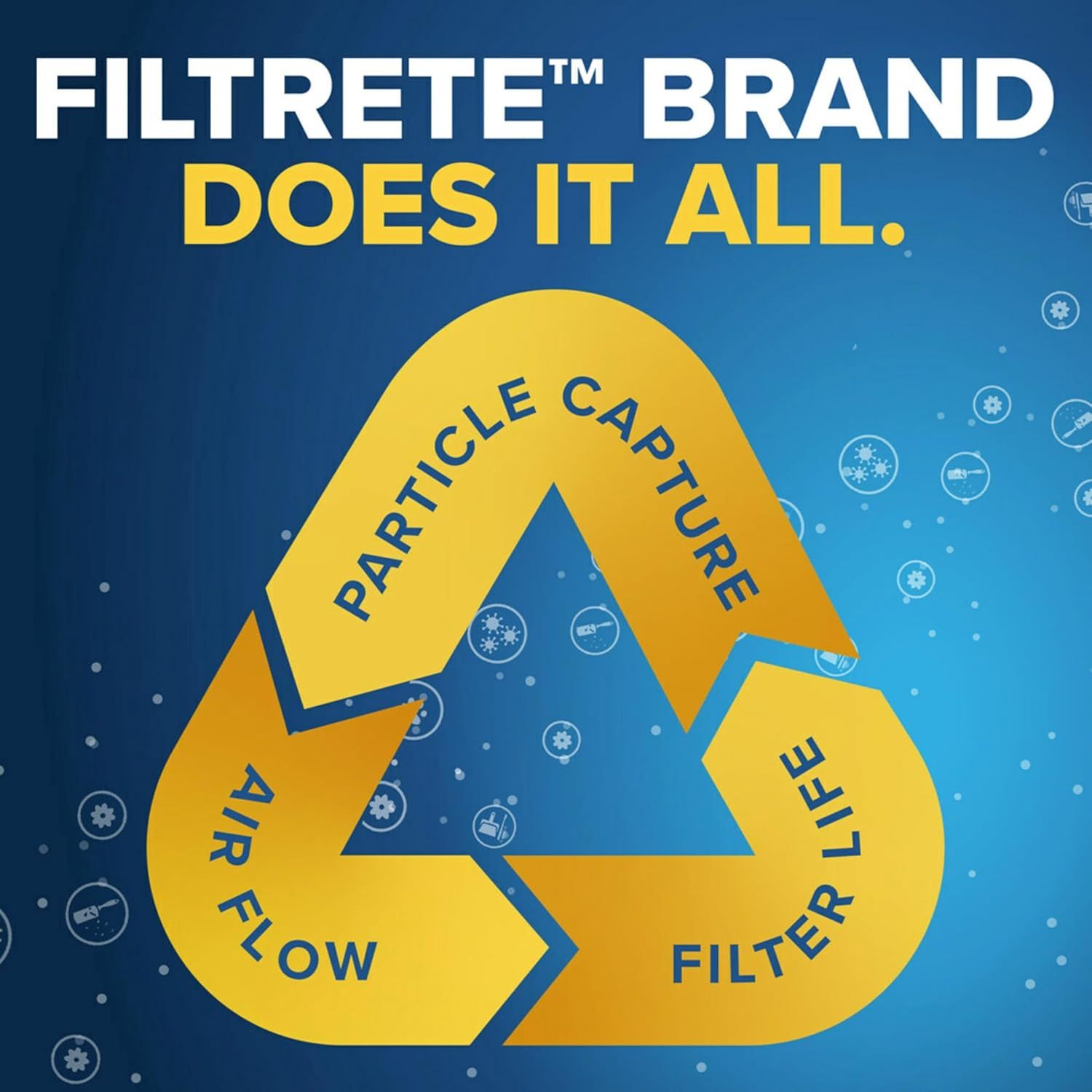 Communicates that the Filtrete brand delivers comprehensive air filtration performance across three key dimensions: capturing particles, maintaining airflow, and providing long filter life.
