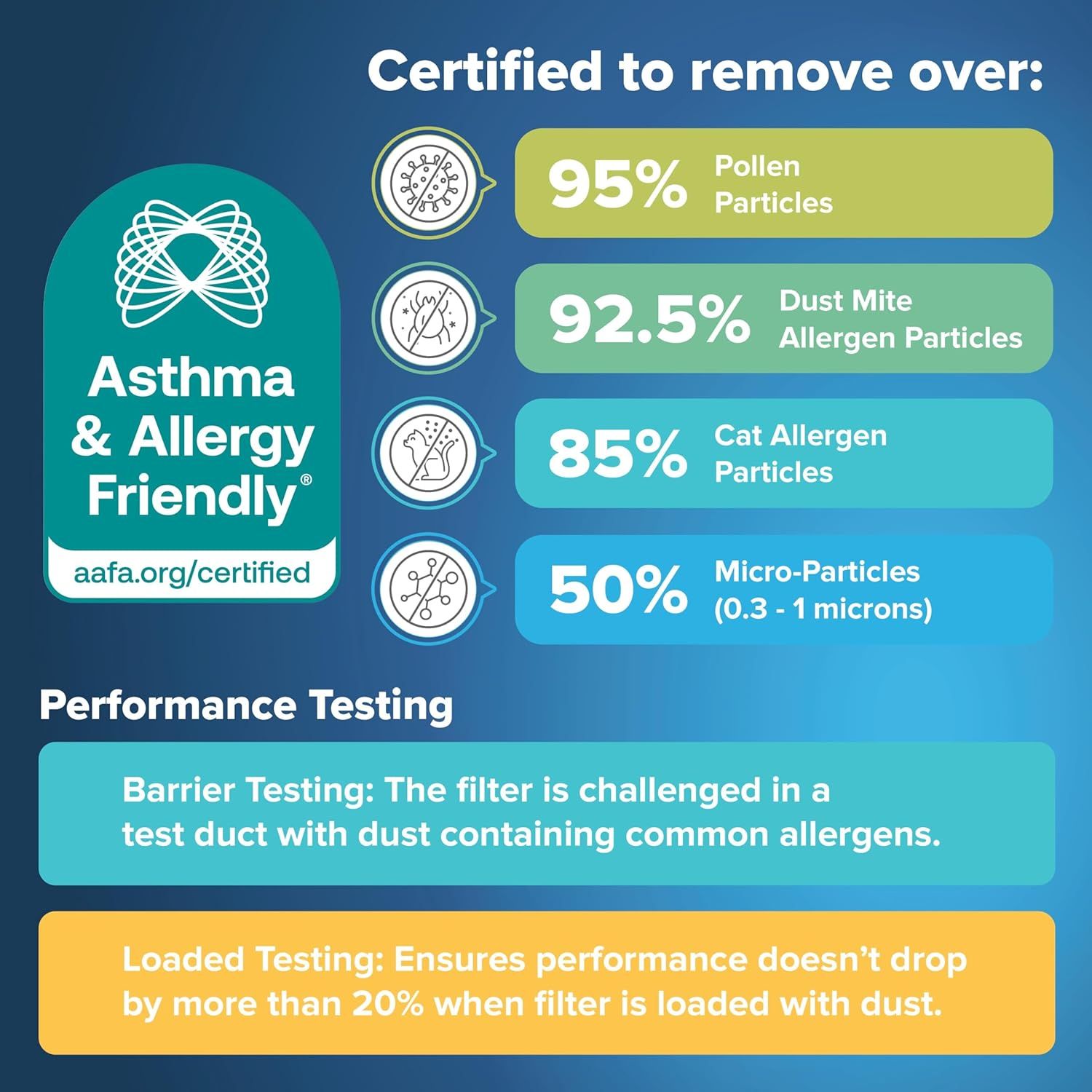 Communicates the product's certified effectiveness at removing various allergens (pollen, dust mites, cat allergen, micro-particles) with specific percentage metrics to reassure shoppers about its…