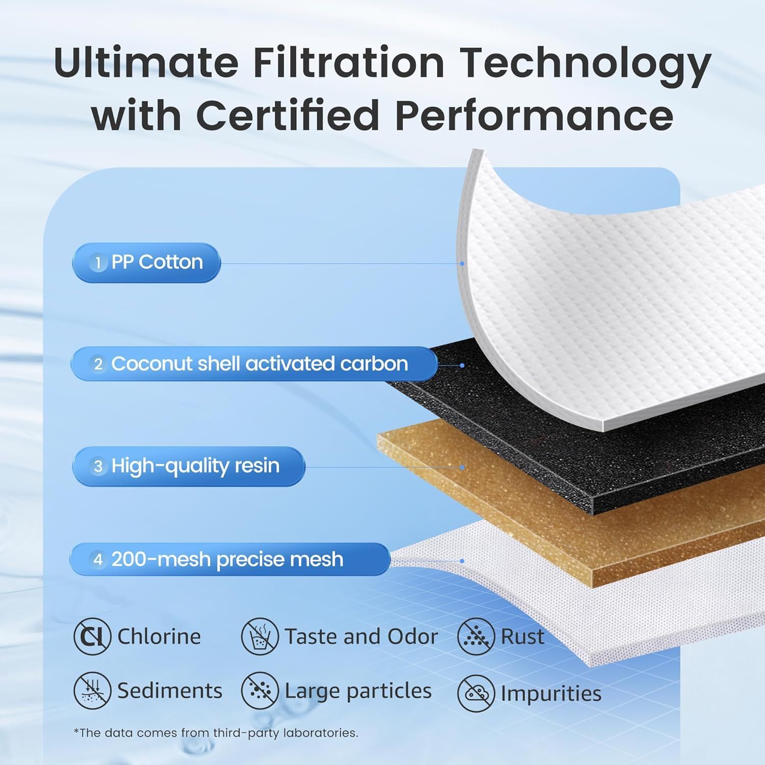 Breaks down the product's multi-layer filtration structure to show shoppers exactly what materials are used in each layer and what contaminants the filter removes, building trust through…
