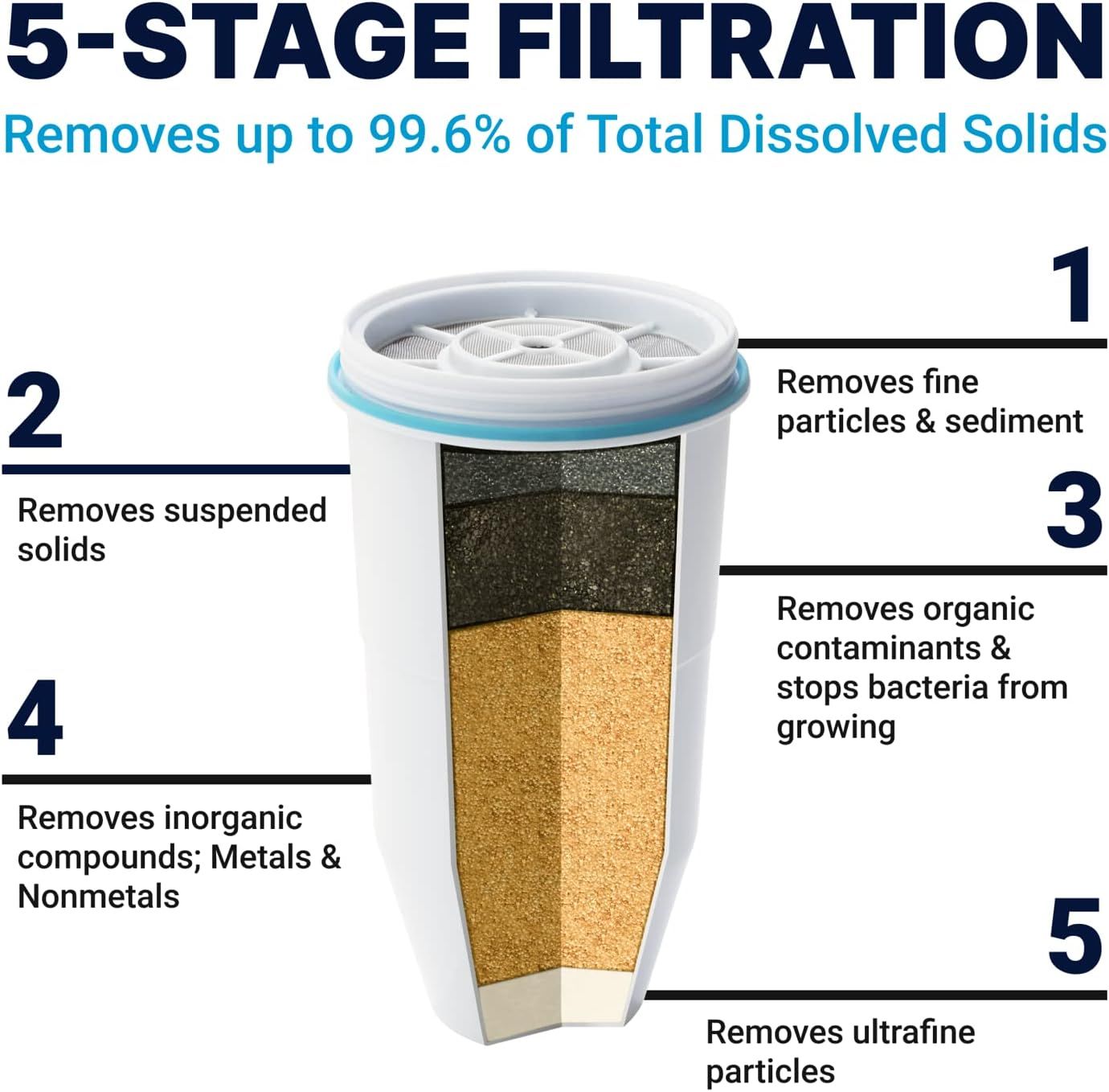 Breaks down the physical layers and components of the water filter to show how each stage removes different contaminants, reassuring shoppers of the product's thorough filtration capability.…