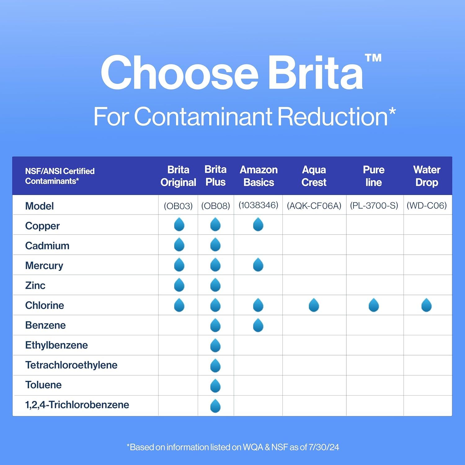 Demonstrates that Brita filters (Original and Plus) remove more types of contaminants than competing water filter brands, positioning Brita as the superior choice for water purification.