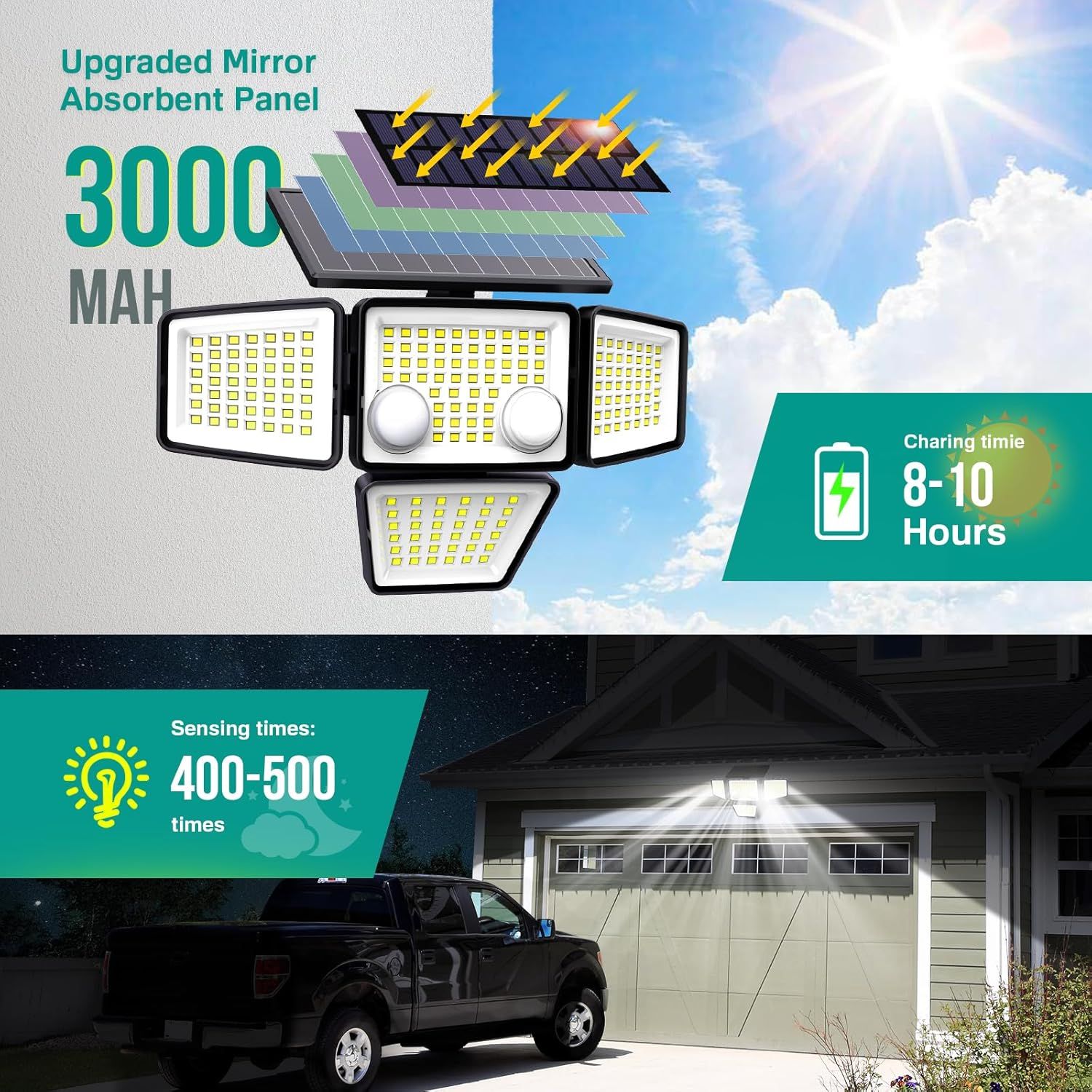 This image communicates multiple key product benefits in a segmented layout: the solar battery capacity, charging duration, motion sensing capability, and upgraded solar panel technology to reassure…