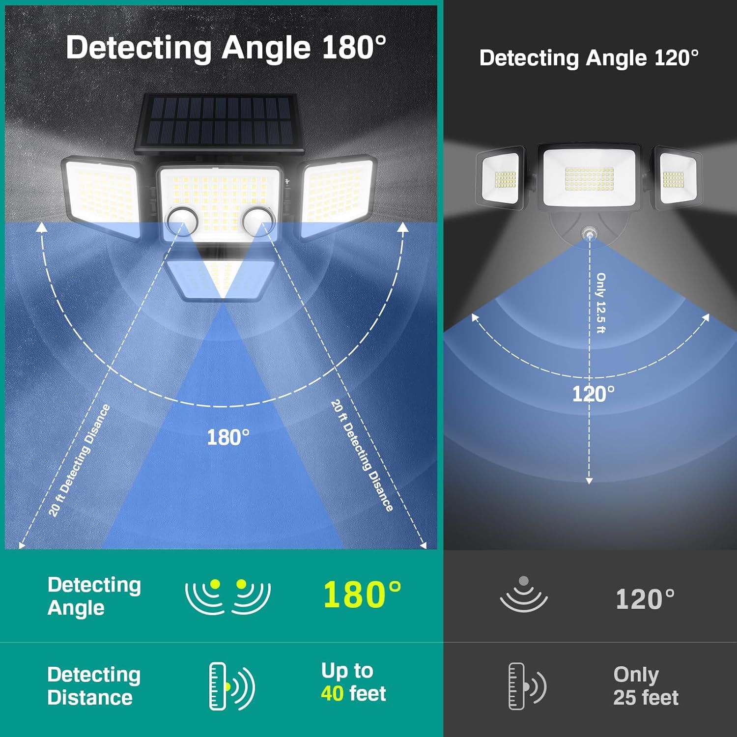 Compares two versions of the product side-by-side to show that the 180° model offers wider detection coverage (180° vs 120°) and longer detection distance (40 feet vs 25 feet), demonstrating the…