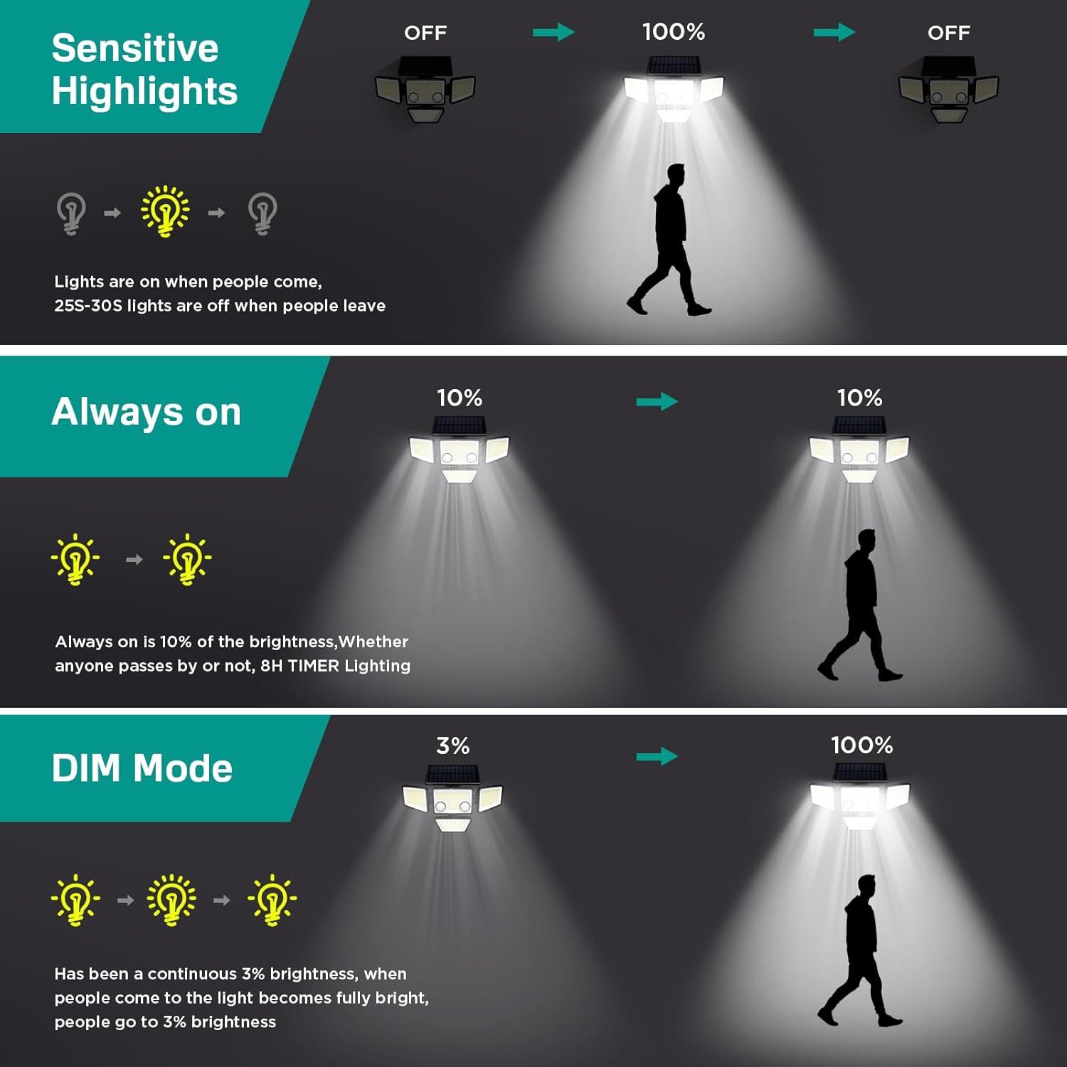 Explains how the solar light operates in three different modes (Sensitive Highlights, Always On, and DIM Mode) to help shoppers understand the motion-sensing functionality and brightness settings.…