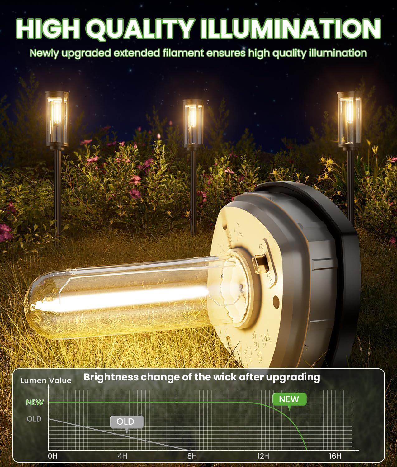 Demonstrates the superior brightness and longevity of the upgraded filament through a performance graph comparing old vs. new wick brightness over time, reassuring shoppers of improved illumination…