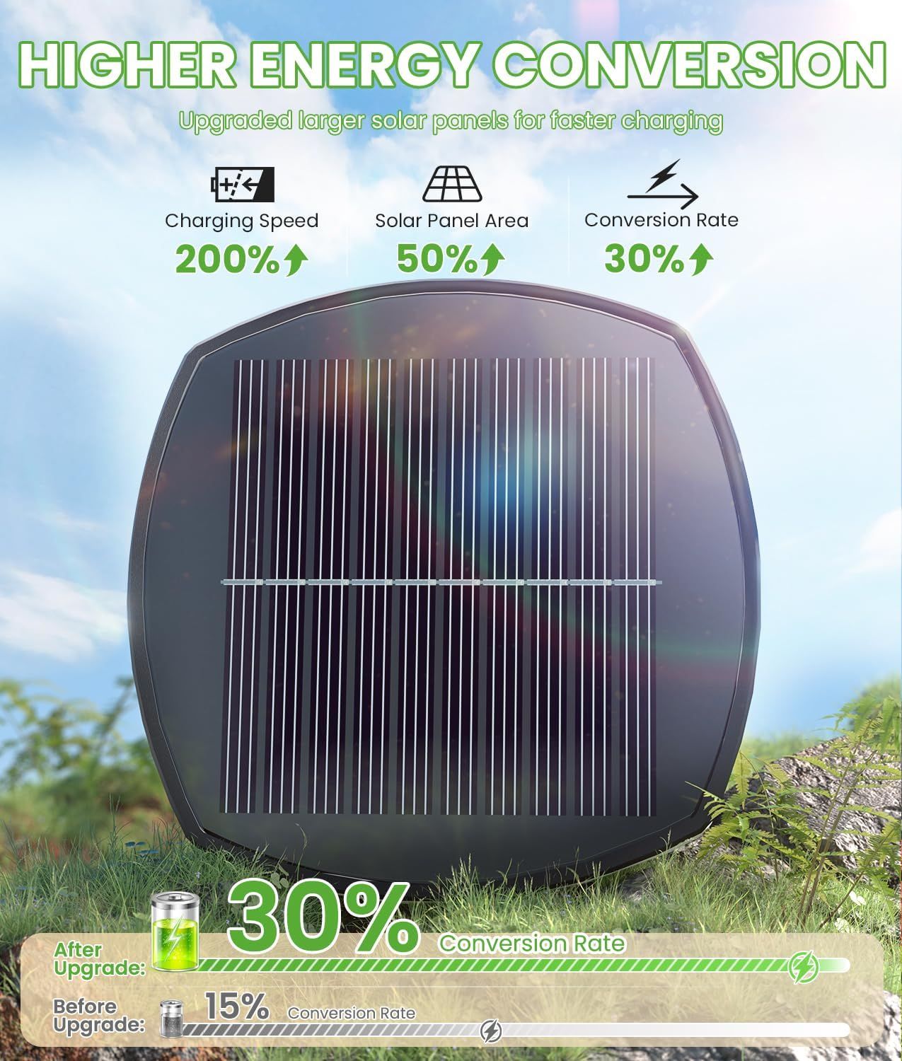 Communicates the product's superior solar energy performance through three quantifiable improvement metrics, emphasizing faster charging and enhanced efficiency to convince shoppers of the upgrade's…