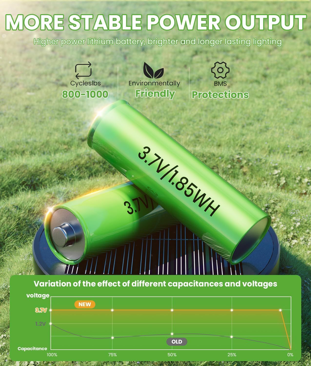 Communicates multiple technical benefits of the lithium battery including stable power output, 800-1000 charge cycles, environmental friendliness, and safety protections, supported by a performance…