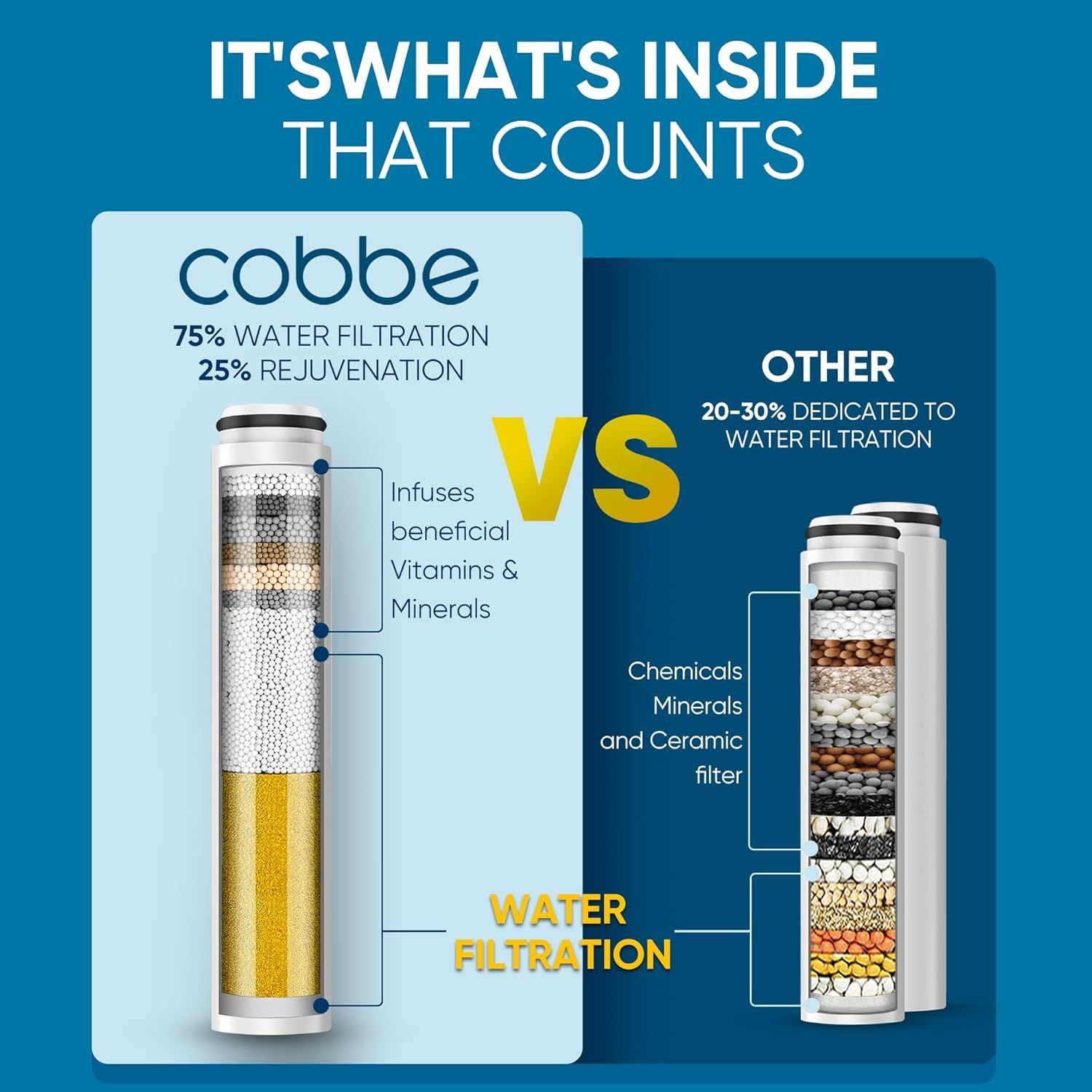 Demonstrates that the Cobbe filter dedicates 75% of its capacity to water filtration and adds beneficial vitamins and minerals, compared to competitors that only dedicate 20-30% to filtration and…