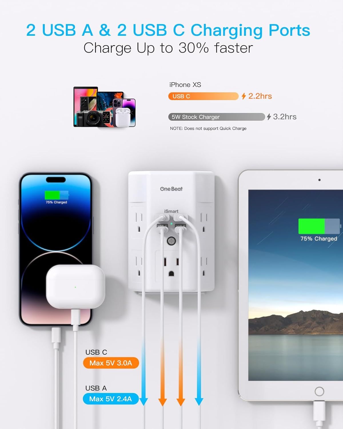 Communicates the charging speed advantage and technical specifications of the USB ports, showing shoppers that this charger delivers significantly faster charging performance compared to standard…