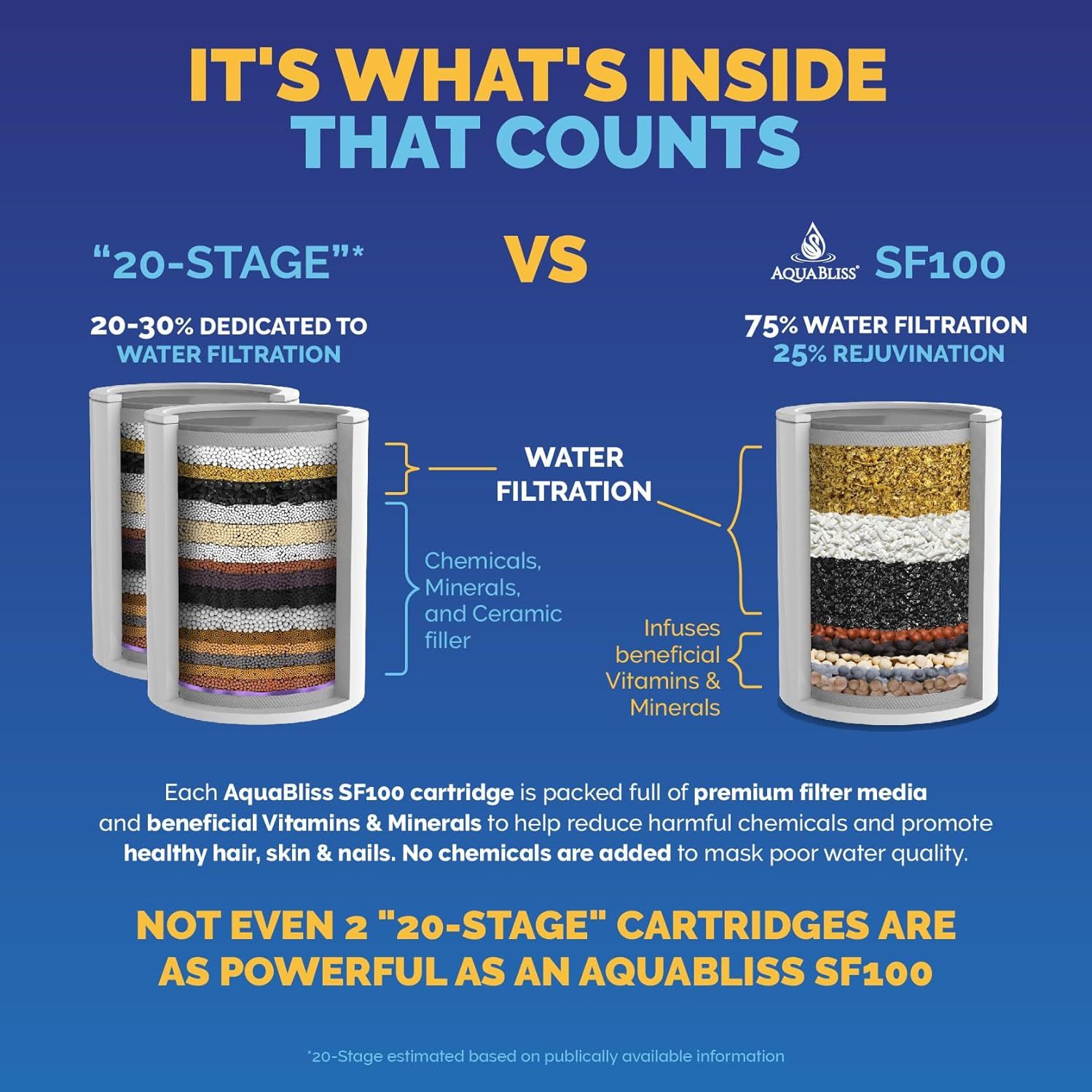 Demonstrates that the AquaBliss SF100 cartridge is significantly more effective than generic '20-stage' competitors, dedicating 75% to water filtration versus only 20-30%, while also infusing…