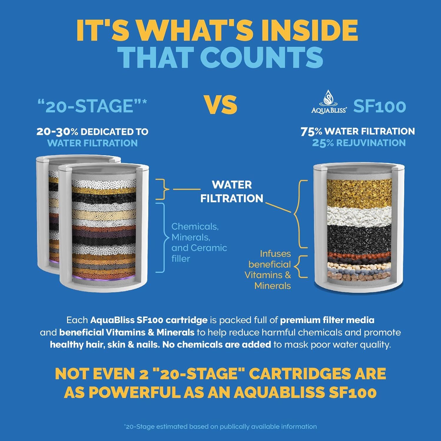 Demonstrates that the AquaBliss SF100 filter cartridge is significantly more effective than generic '20-stage' competitors, dedicating 75% to water filtration versus only 20-30% in competing…