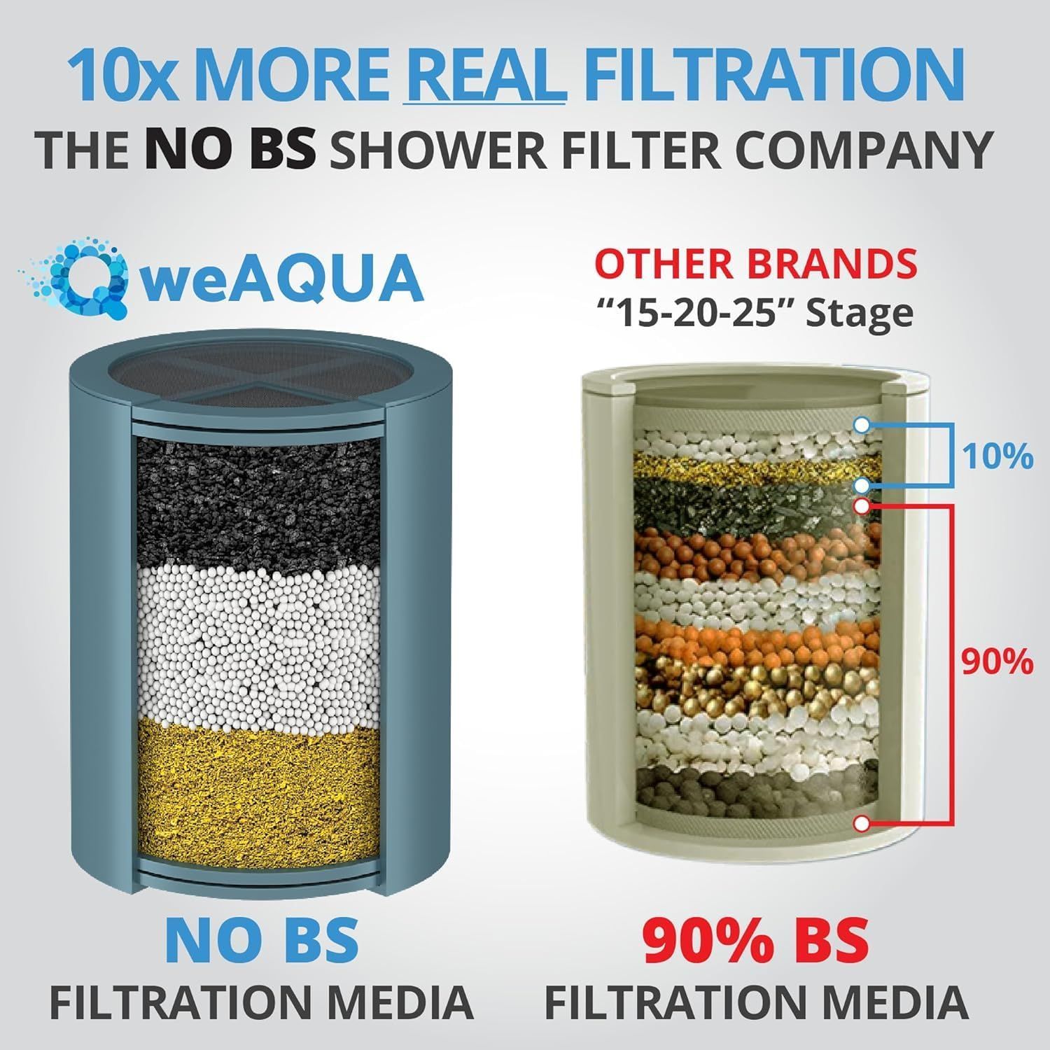 Demonstrates that the weAQUA shower filter provides 10x more real filtration compared to competitors by showing the difference in filtration media composition and effectiveness. Highlights the…