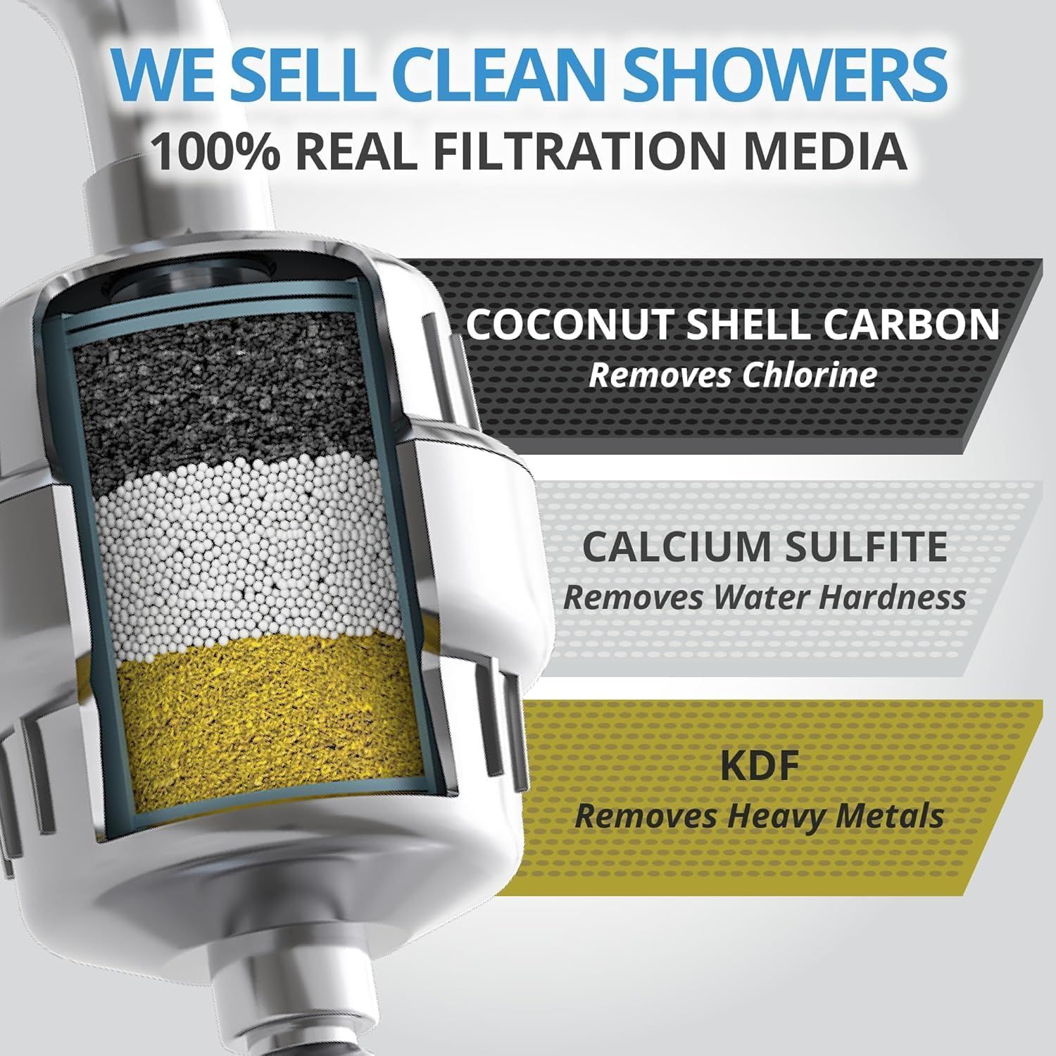 Breaks down the shower filter's internal structure to show shoppers the three distinct filtration layers and what each removes, building confidence in the product's comprehensive water purification…