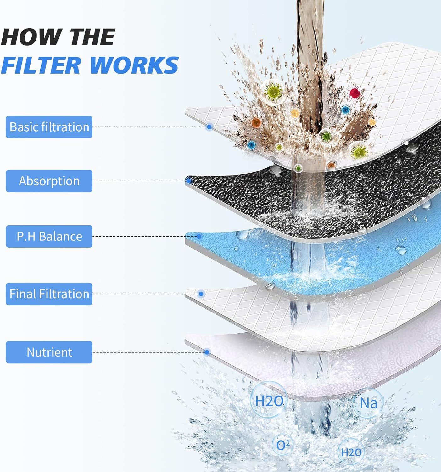 Explains how the water filter works through a sequential 5-stage process (Basic filtration, Absorption, P.H Balance, Final Filtration, Nutrient) to educate shoppers on the product's filtration…